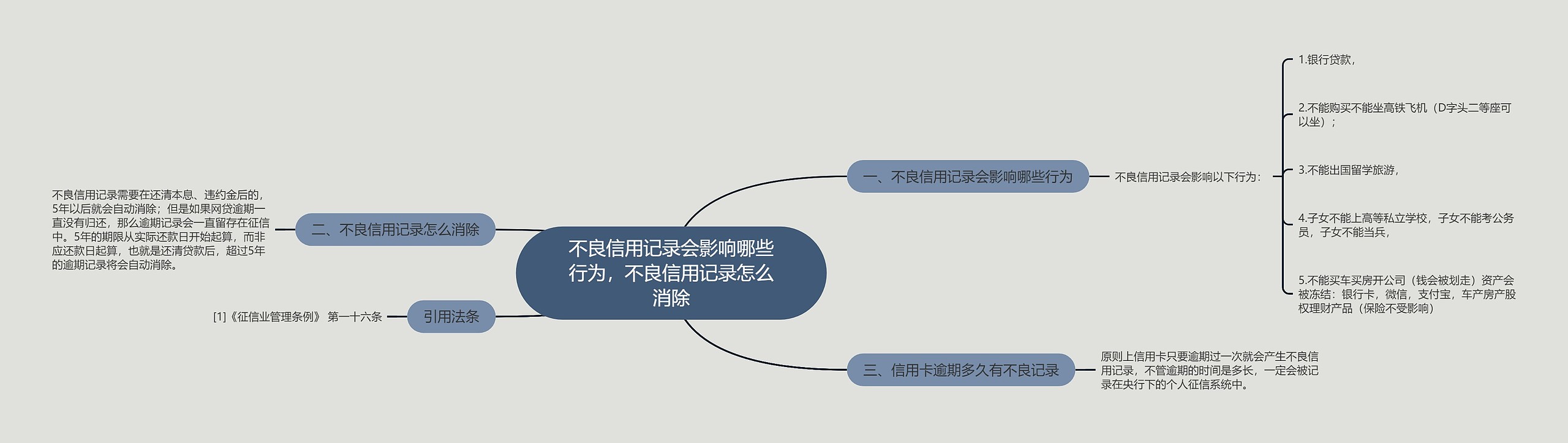 不良信用记录会影响哪些行为，不良信用记录怎么消除