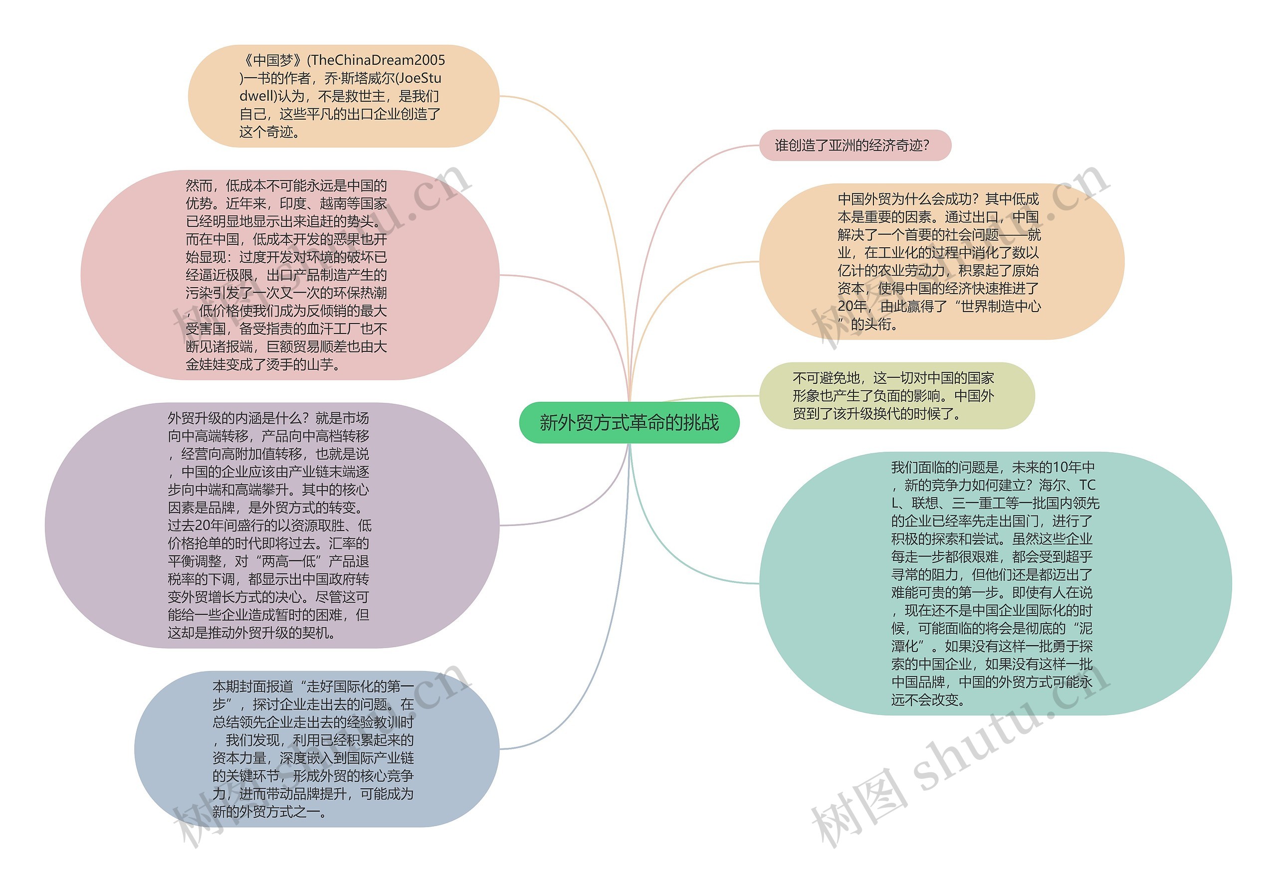 新外贸方式革命的挑战思维导图