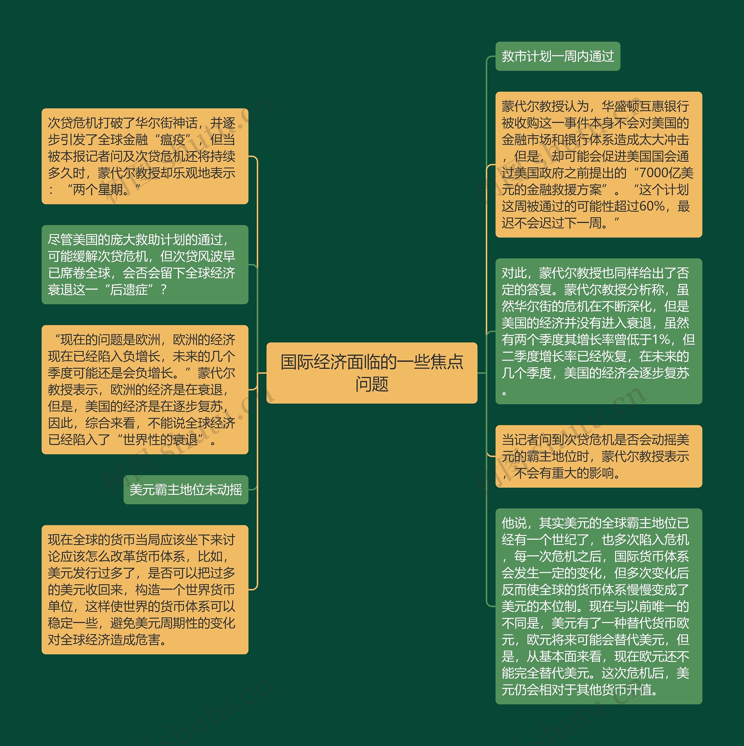 国际经济面临的一些焦点问题思维导图