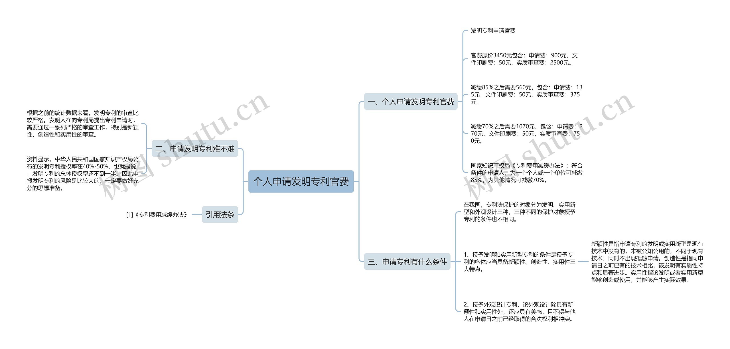 个人申请发明专利官费思维导图