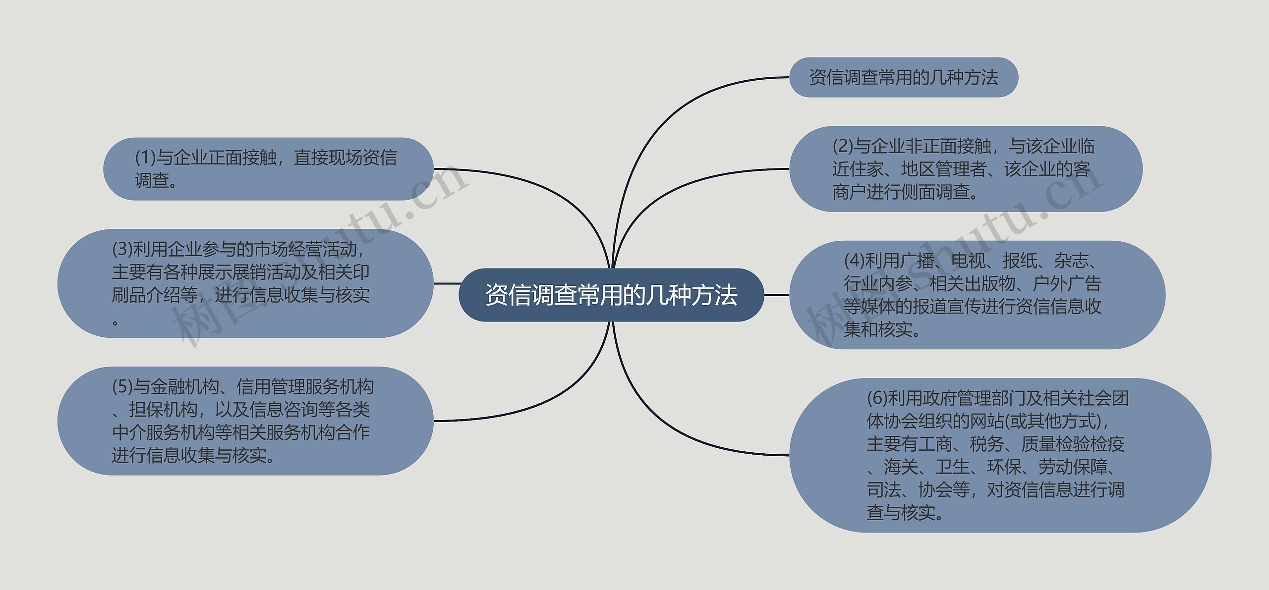 资信调查常用的几种方法思维导图