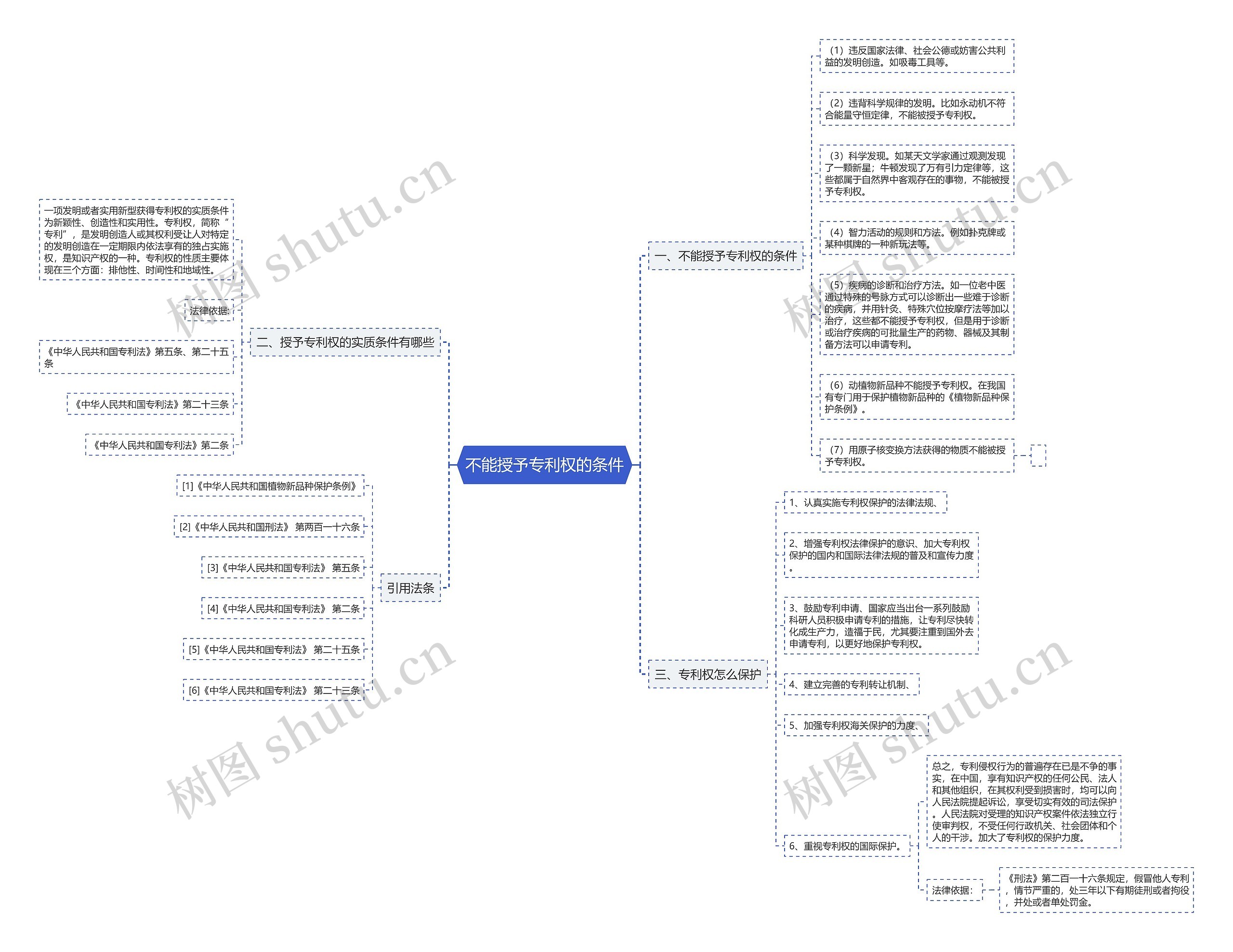 不能授予专利权的条件思维导图