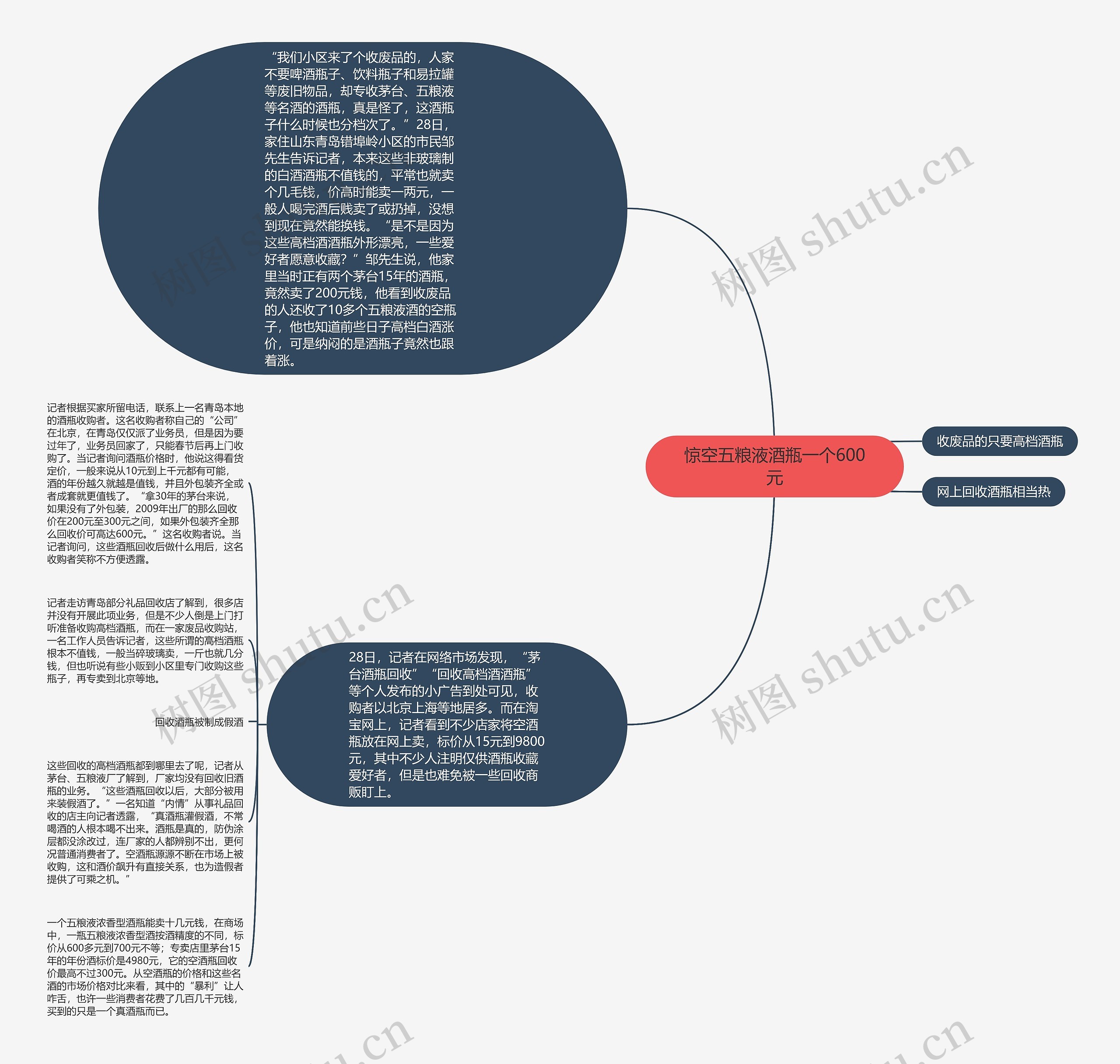 惊空五粮液酒瓶一个600元思维导图高清图 惊空五粮液酒瓶一个600元思维导图