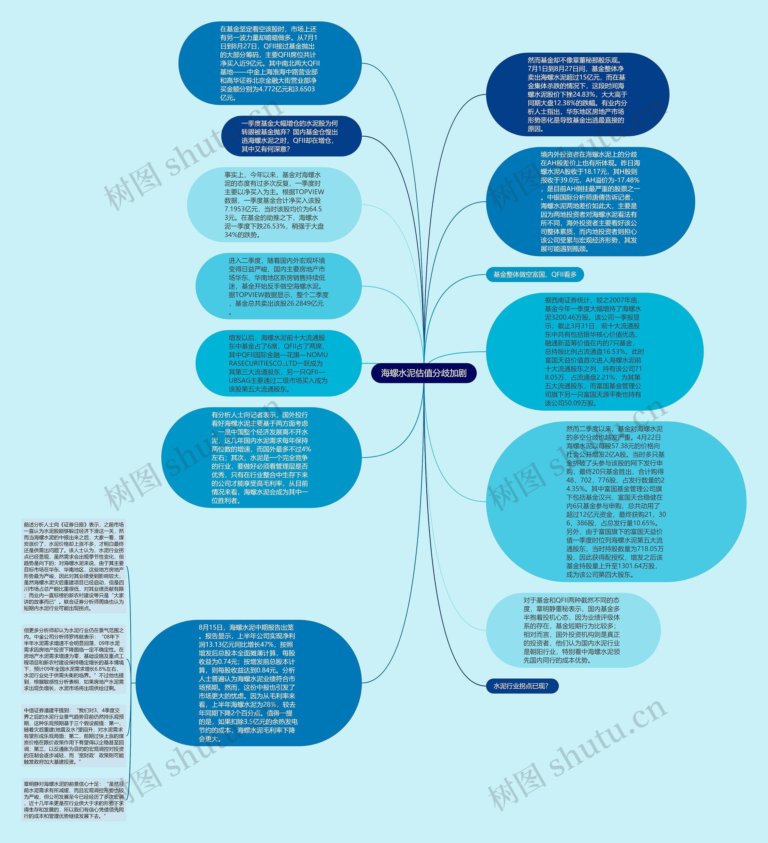 海螺水泥估值分歧加剧思维导图