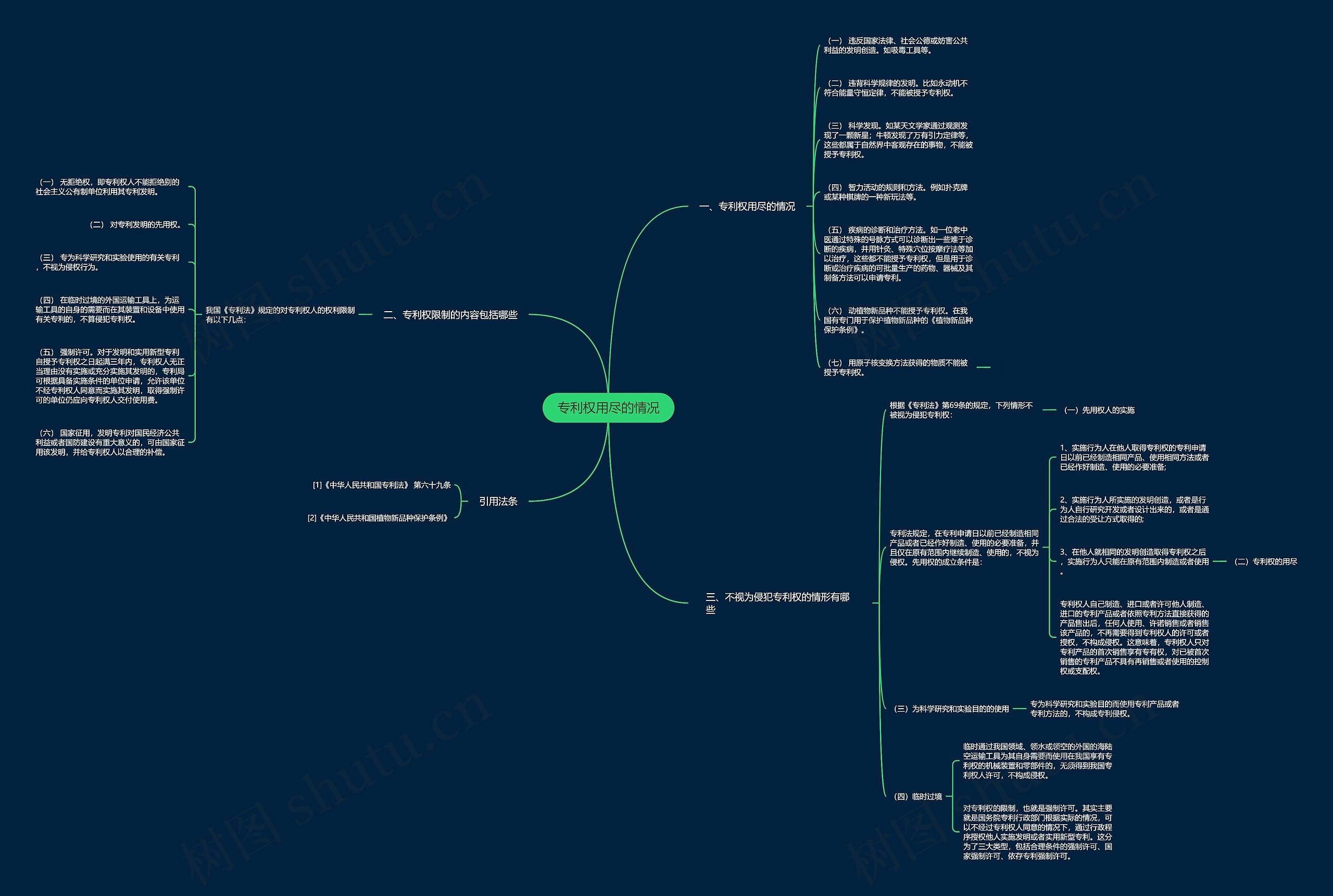 专利权用尽的情况思维导图