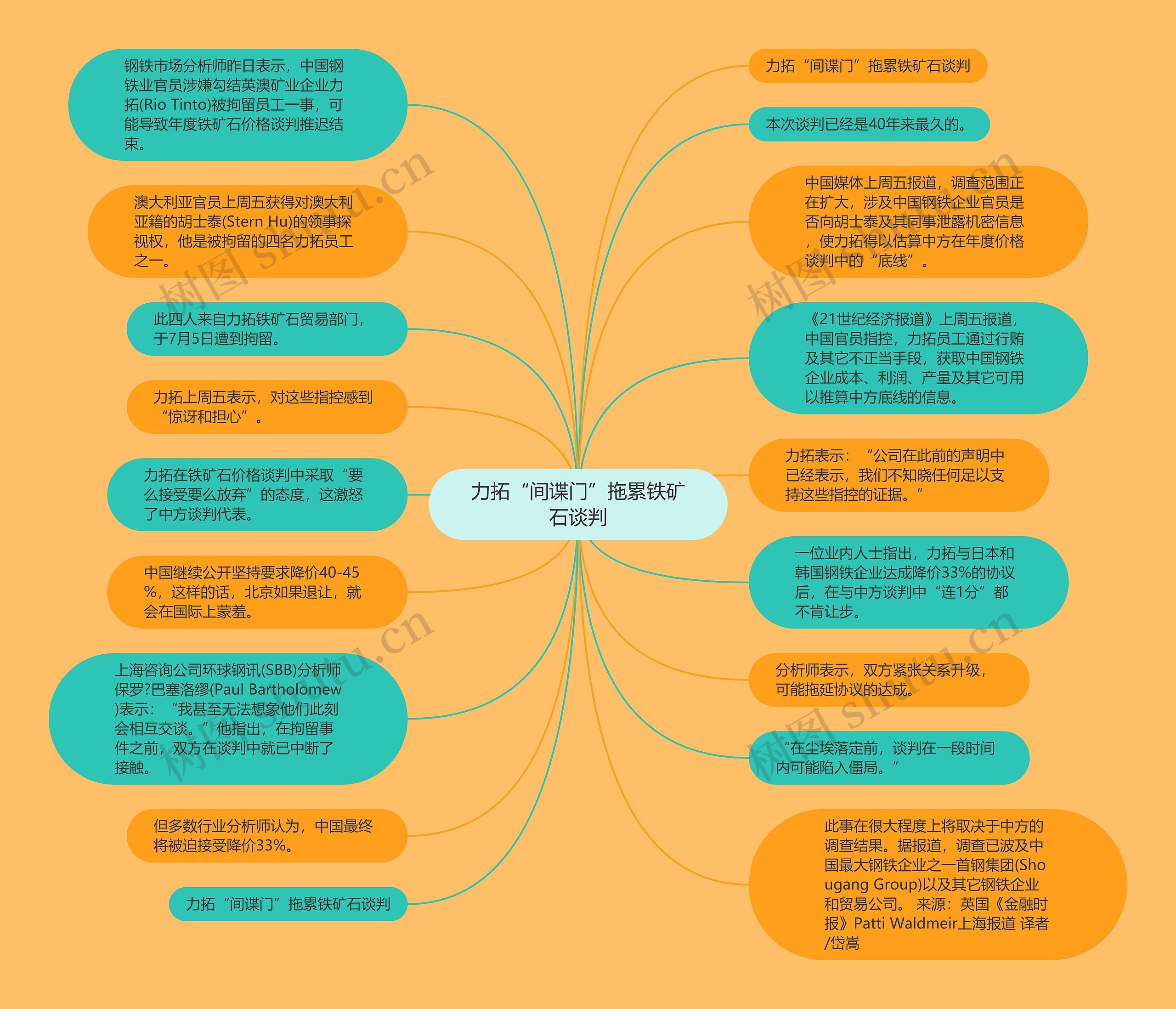 力拓“间谍门”拖累铁矿石谈判思维导图