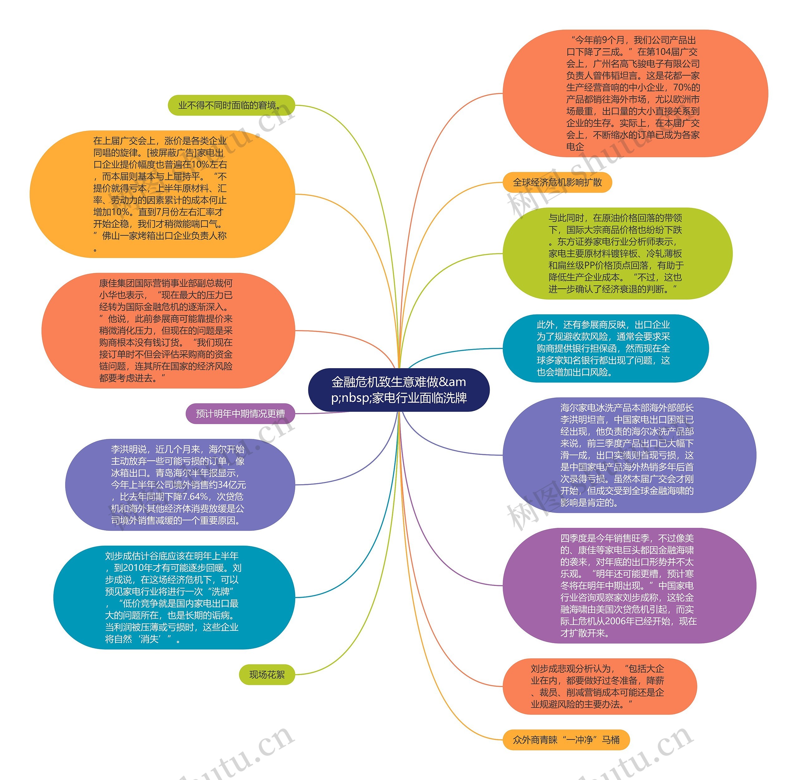 金融危机致生意难做&amp;nbsp;家电行业面临洗牌思维导图