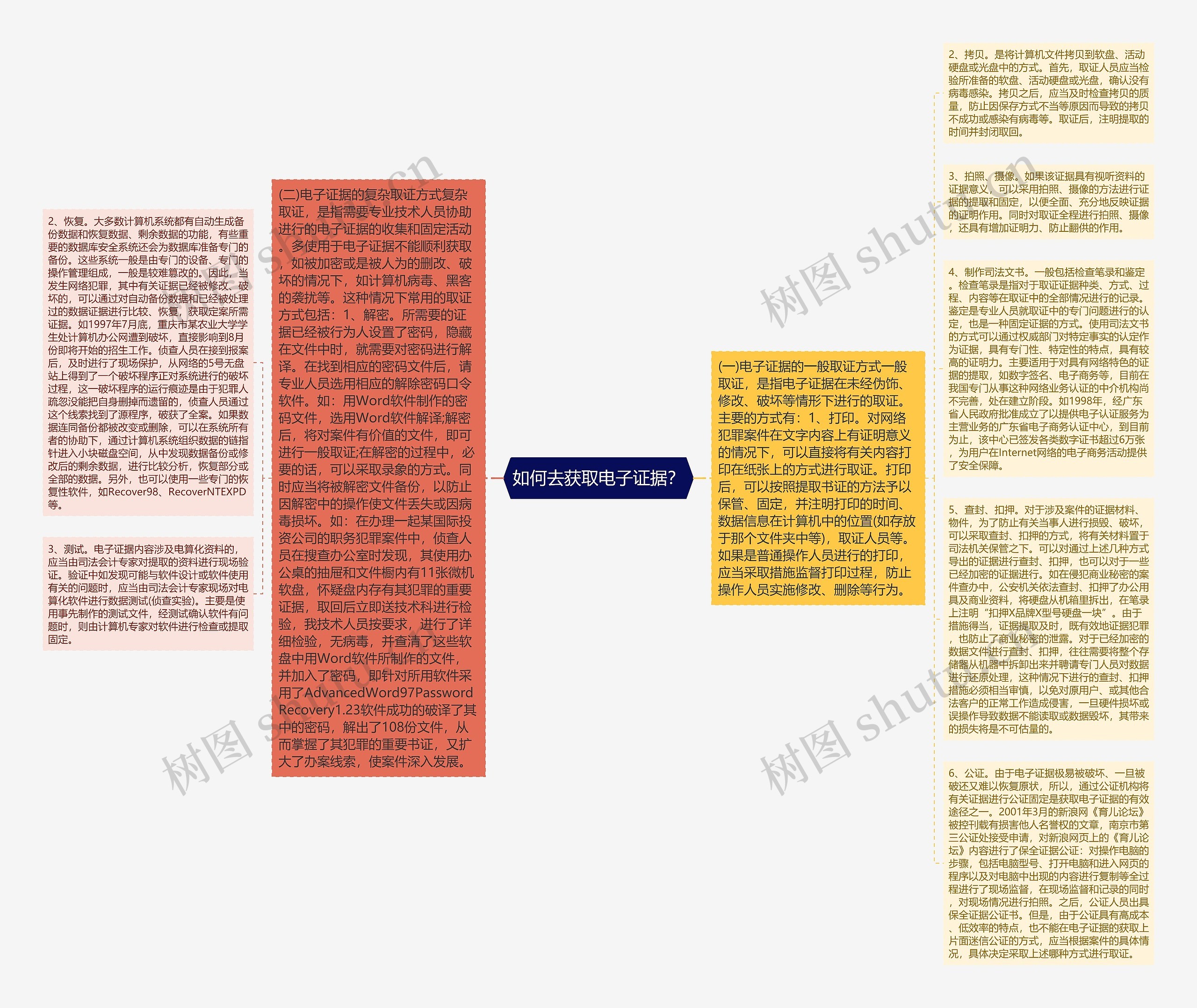 如何去获取电子证据？思维导图