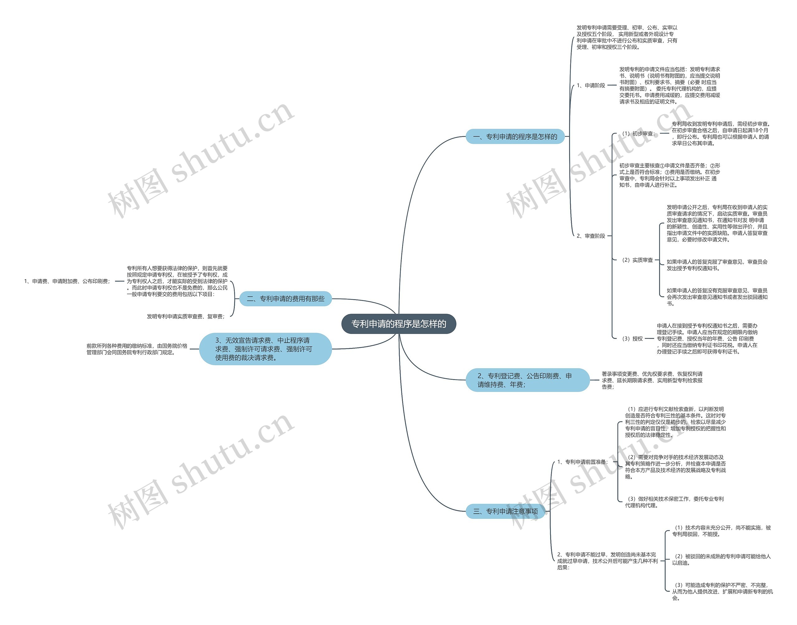 专利申请的程序是怎样的思维导图