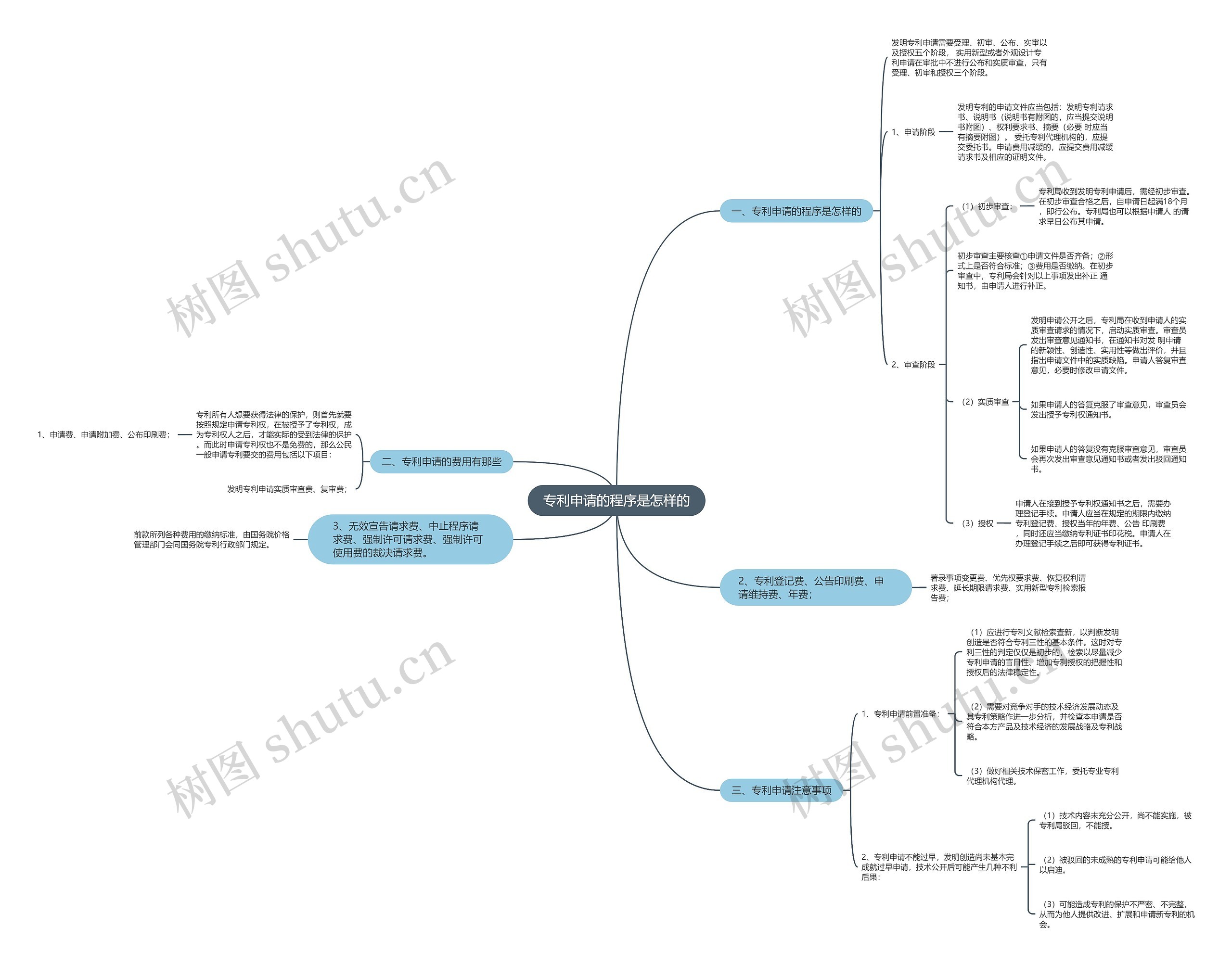 专利申请的程序是怎样的 专利申请的程序是怎样的