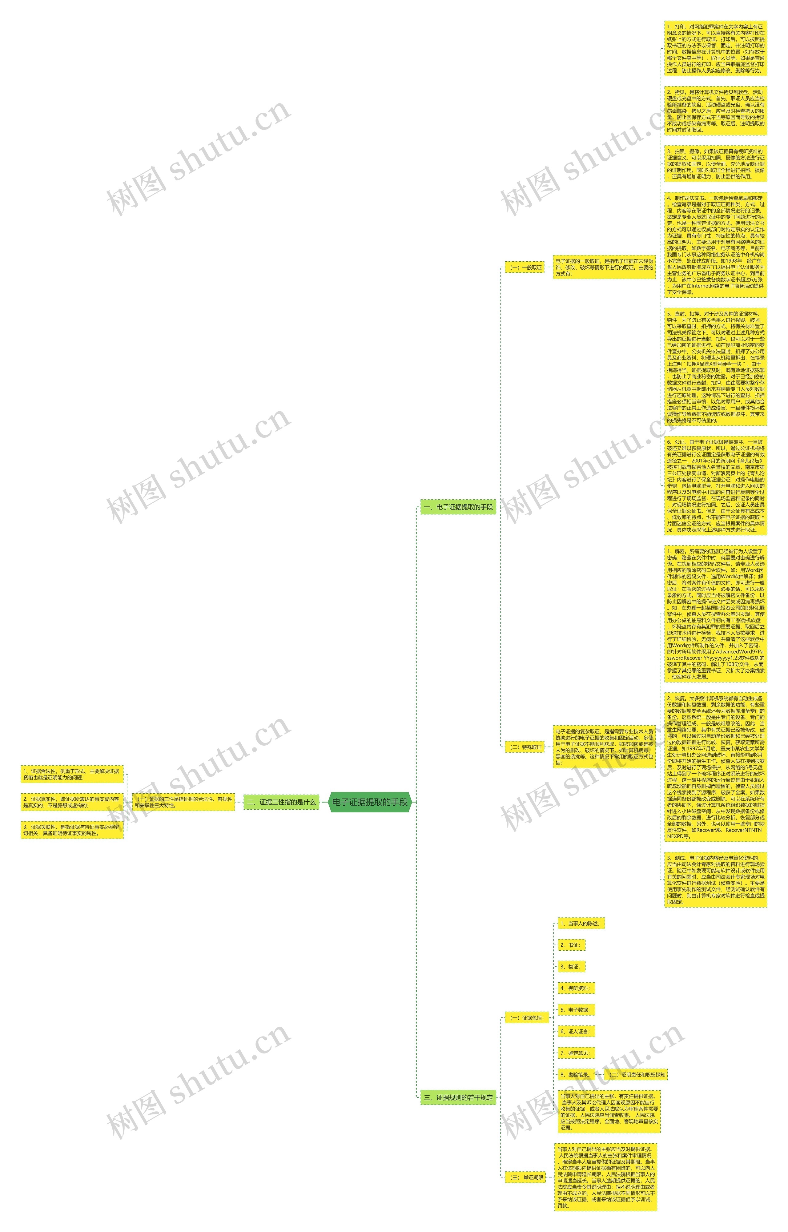 电子证据提取的手段思维导图