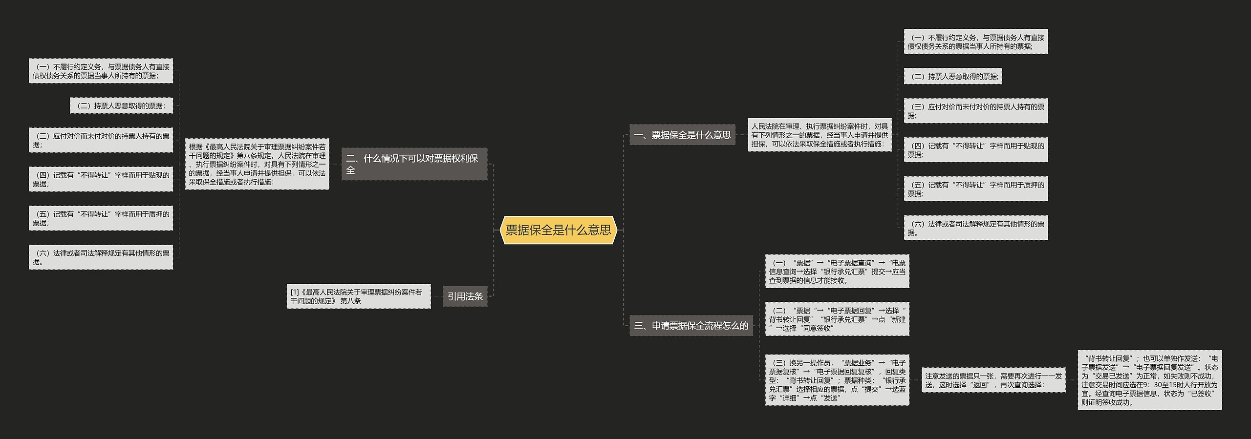 票据保全是什么意思思维导图