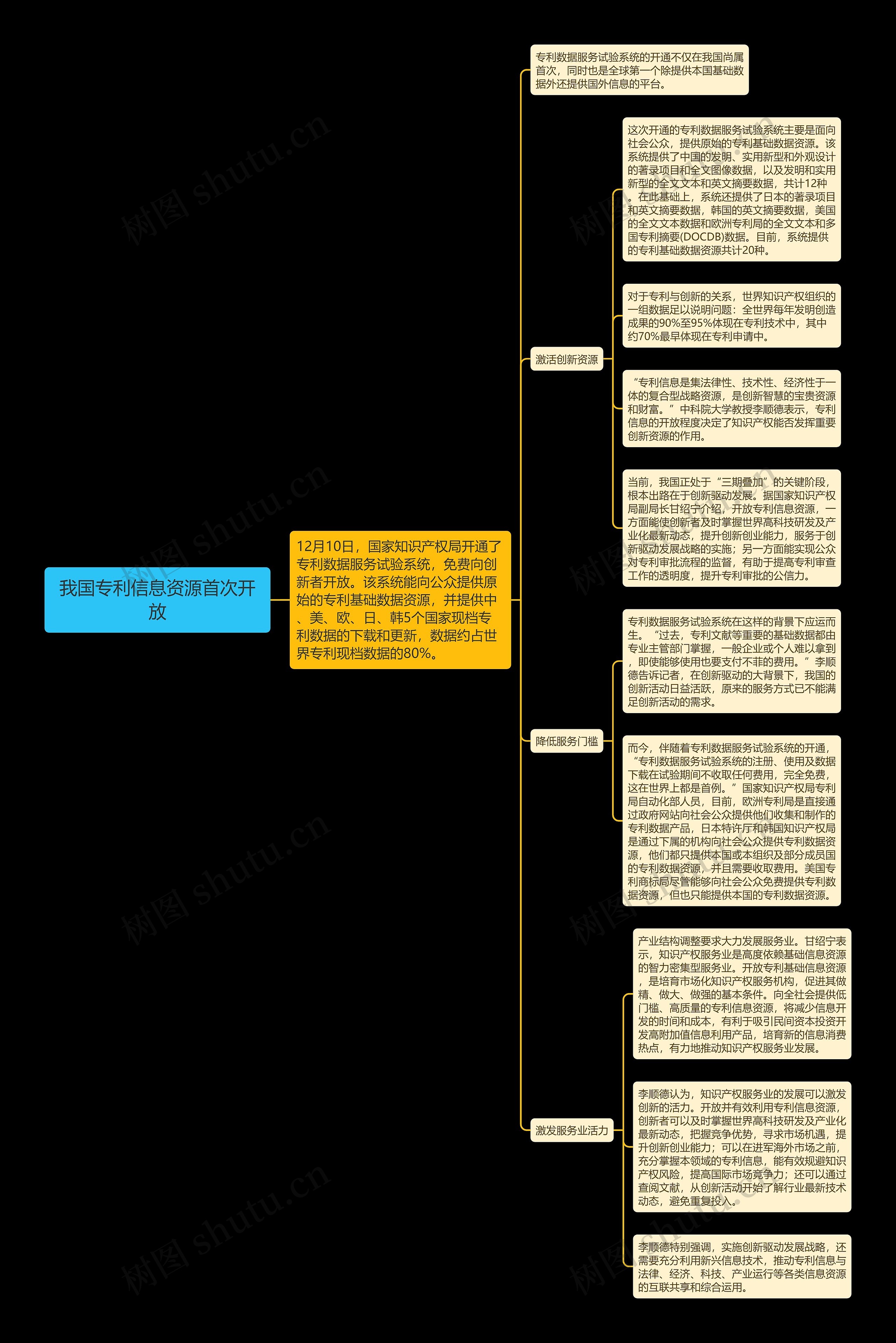 我国专利信息资源首次开放思维导图