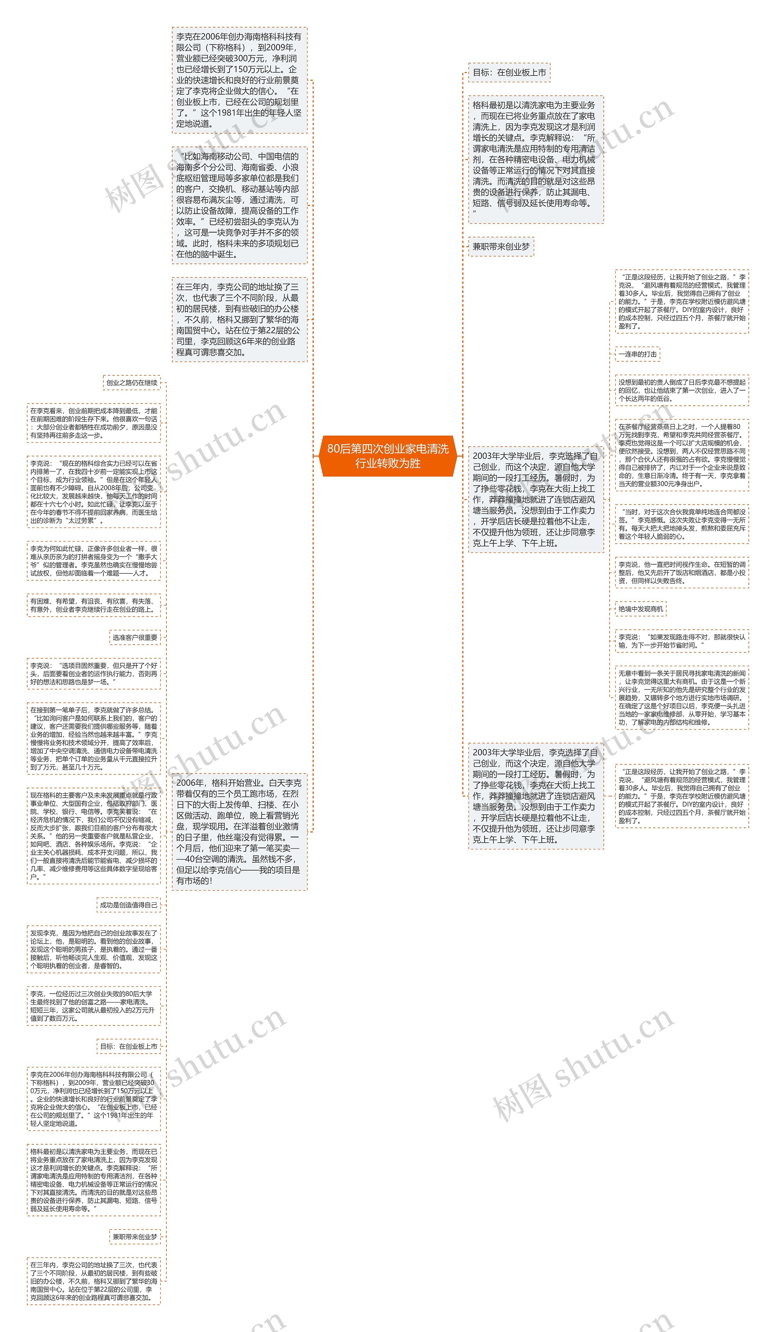 80后第四次创业家电清洗行业转败为胜思维导图