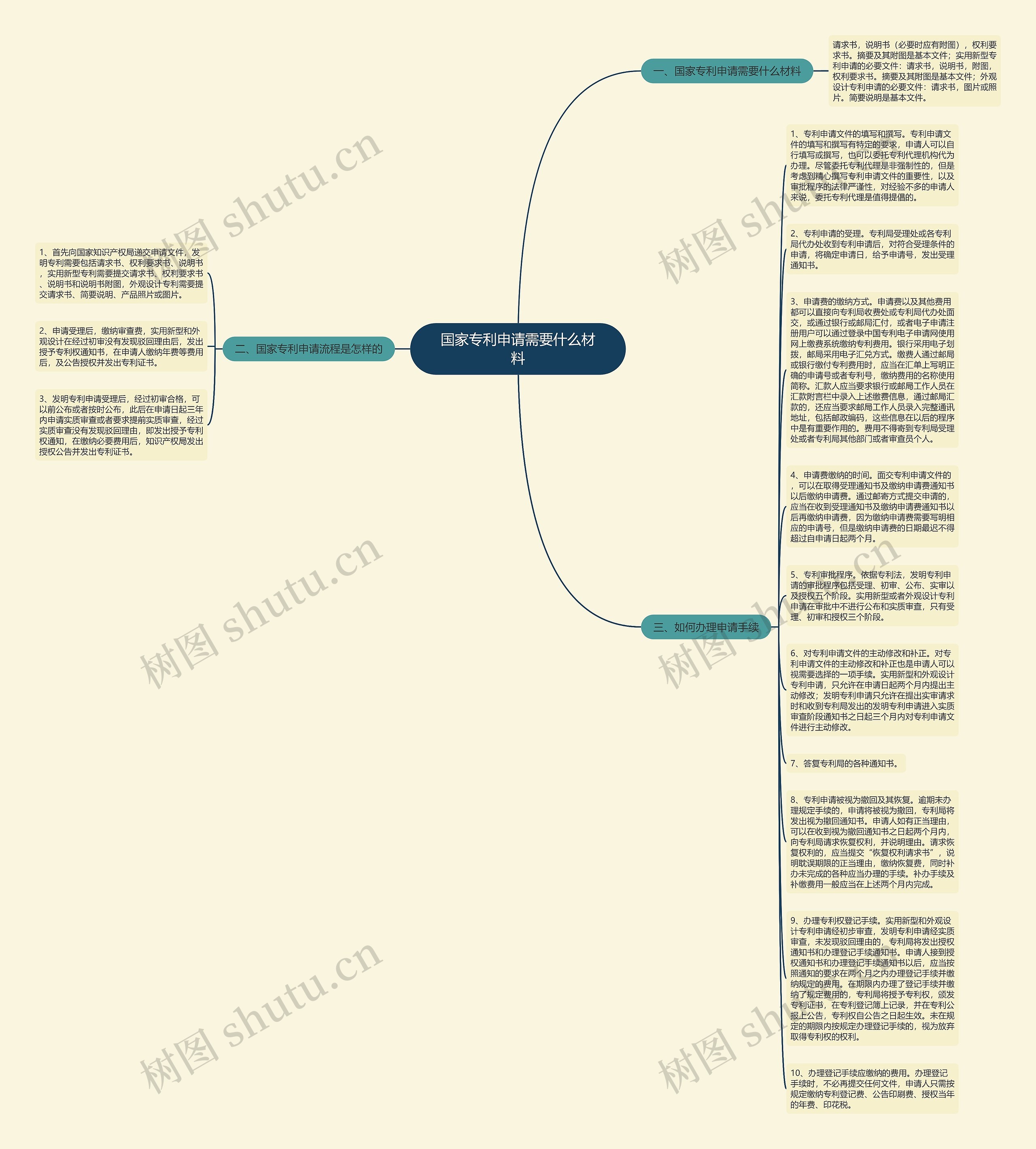 国家专利申请需要什么材料思维导图