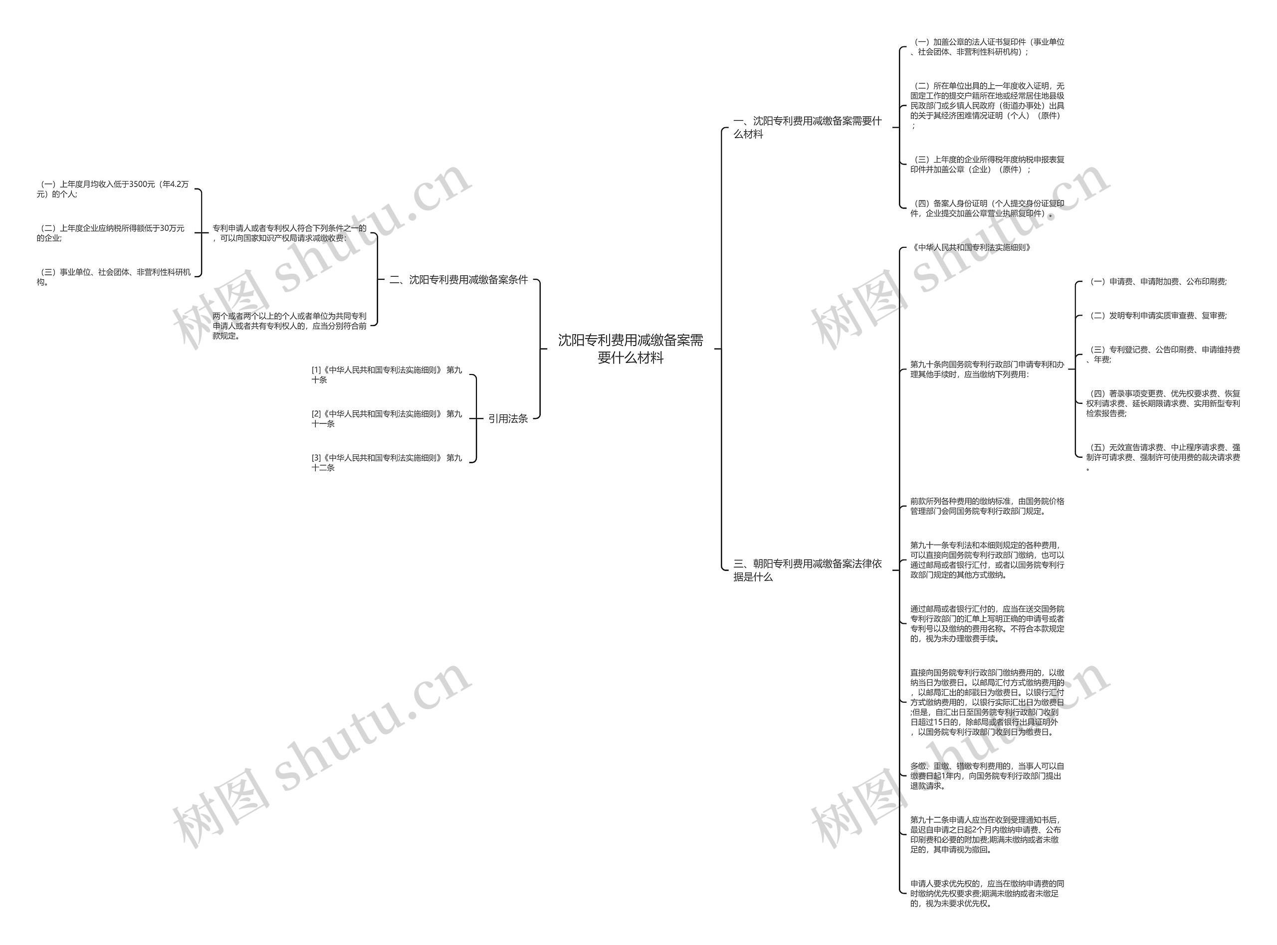 沈阳专利费用减缴备案需要什么材料思维导图