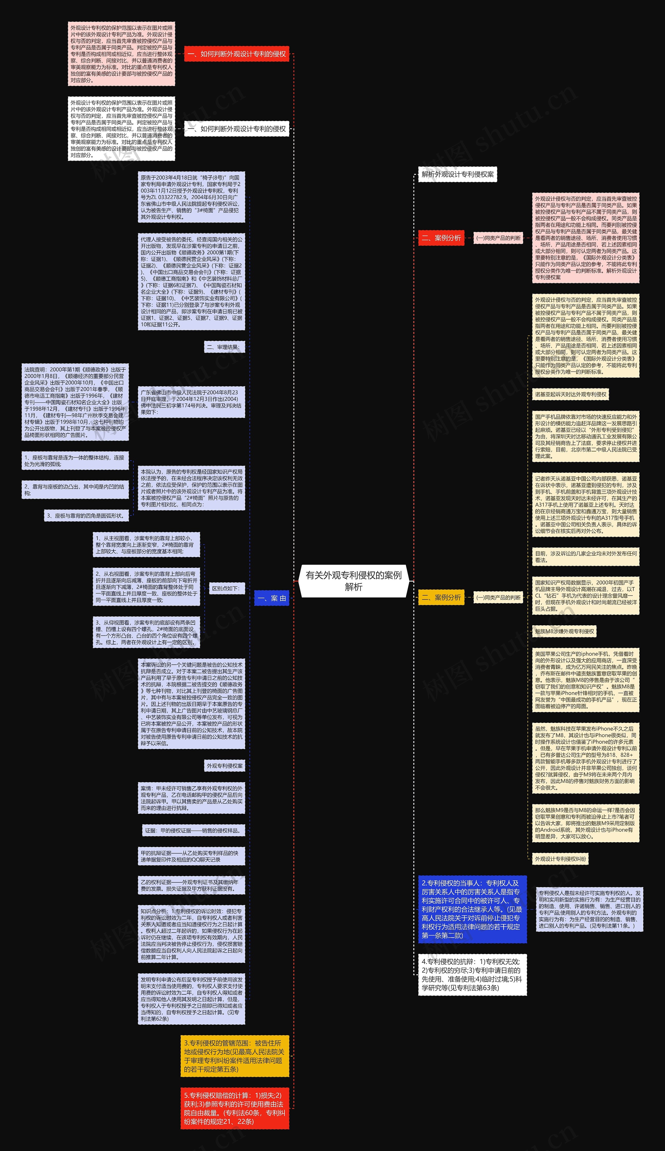 有关外观专利侵权的案例解析思维导图
