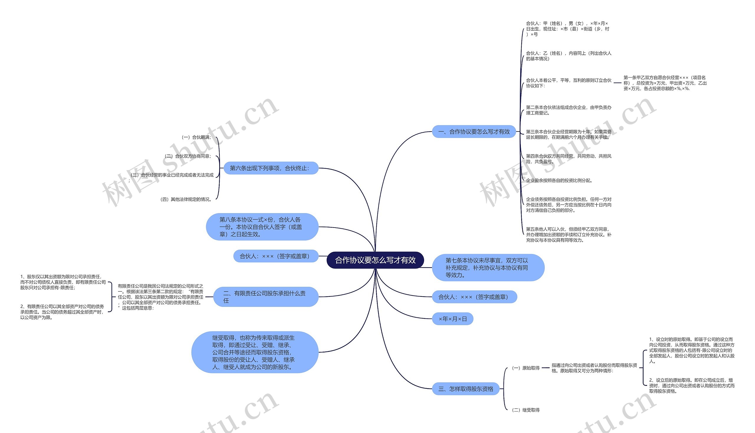 合作协议要怎么写才有效思维导图
