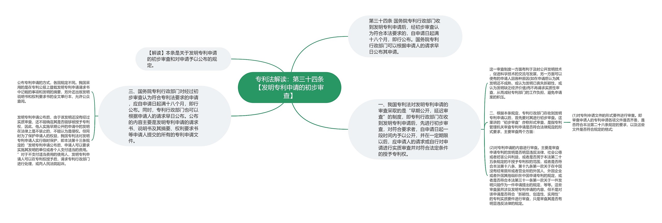 专利法解读：第三十四条【发明专利申请的初步审查】思维导图