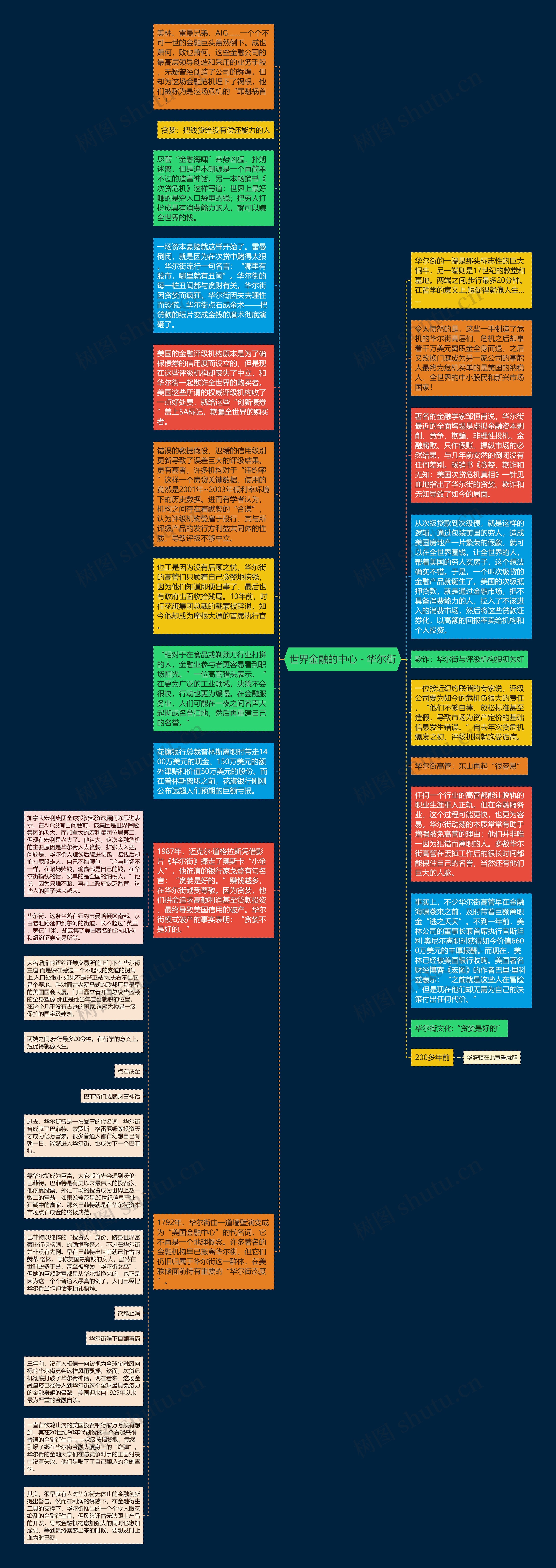 世界金融的中心－华尔街思维导图