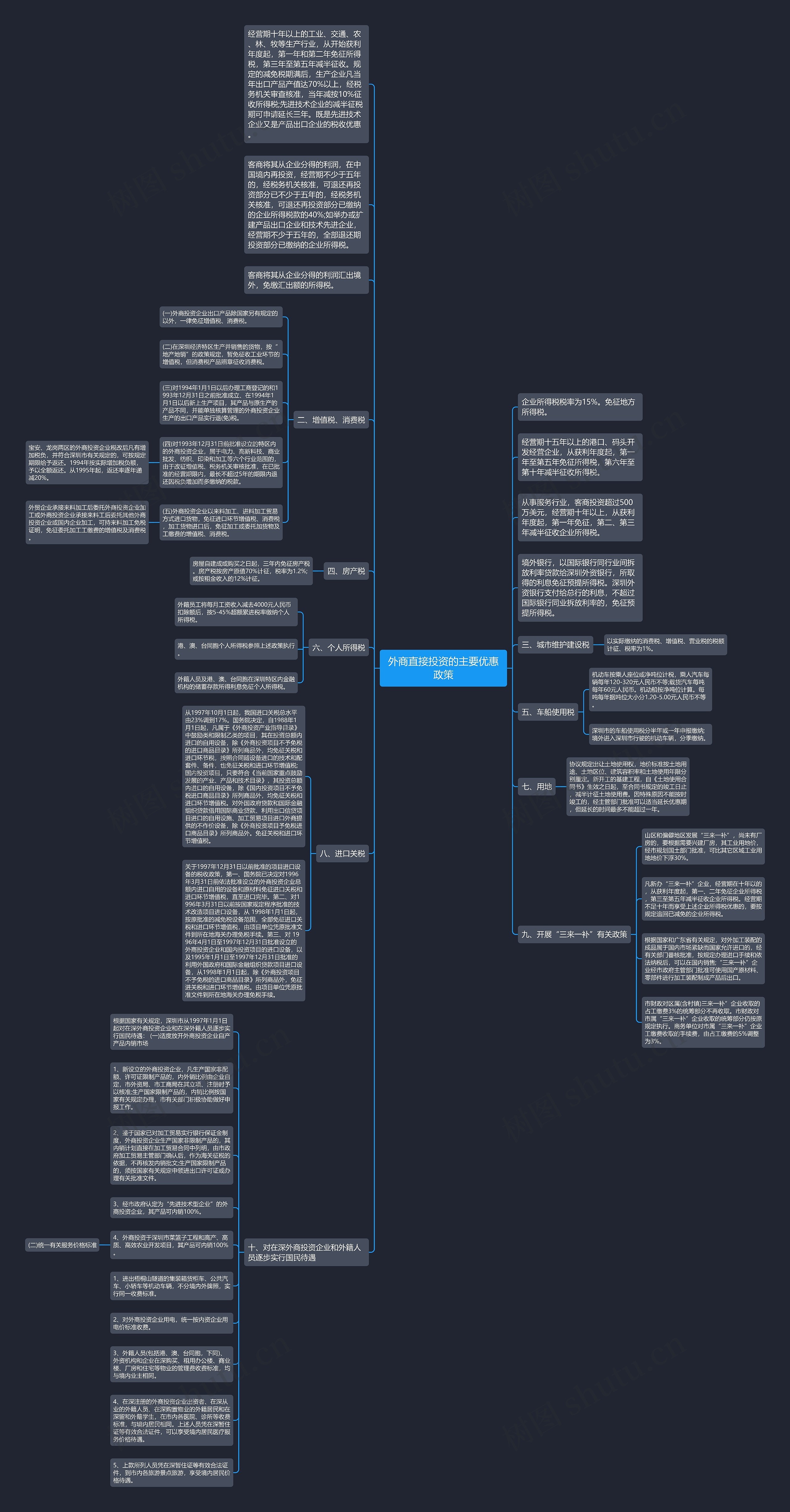 外商直接投资的主要优惠政策思维导图