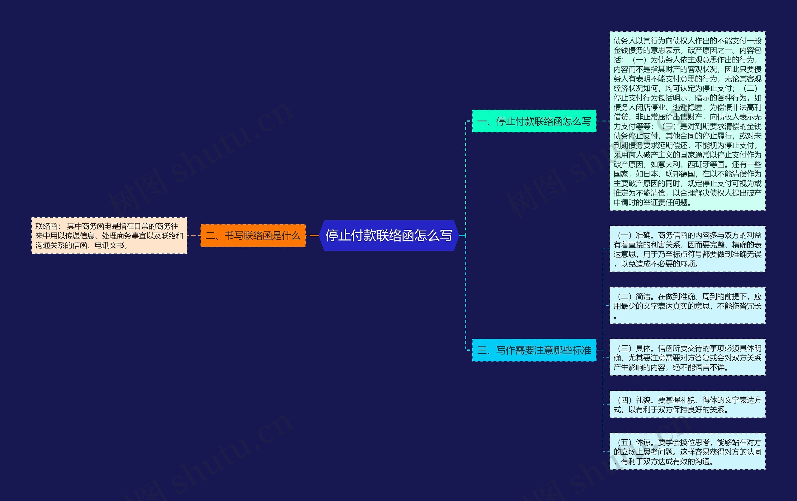 停止付款联络函怎么写思维导图