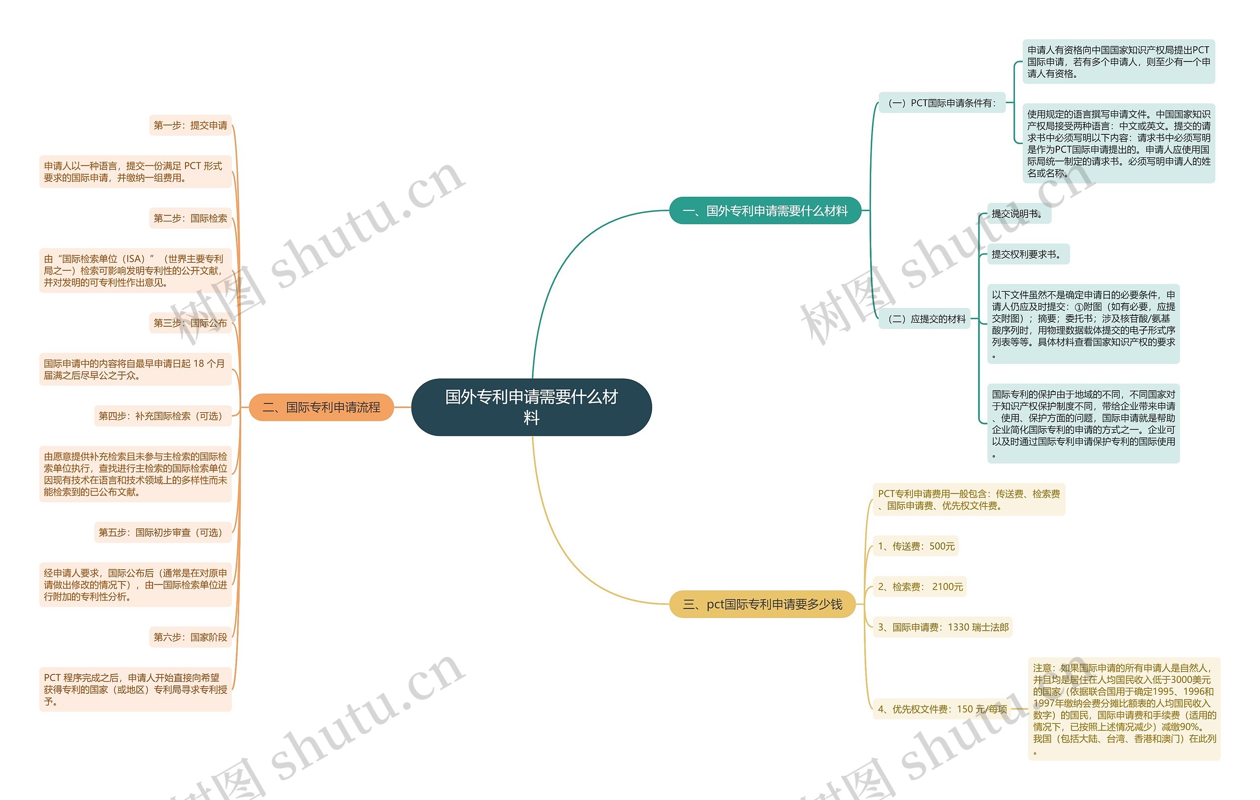 国外专利申请需要什么材料 国外专利申请需要什么材料