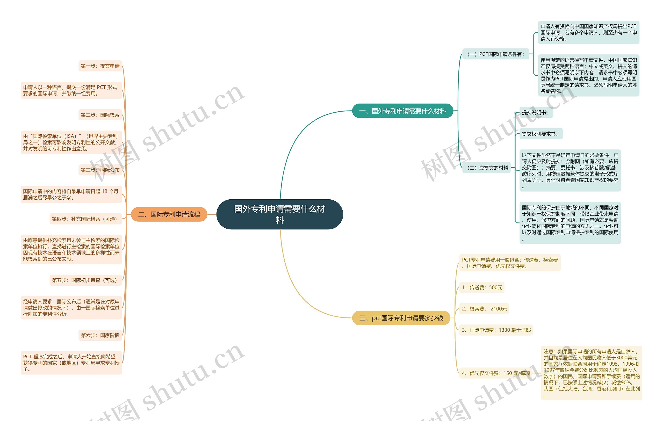 国外专利申请需要什么材料思维导图