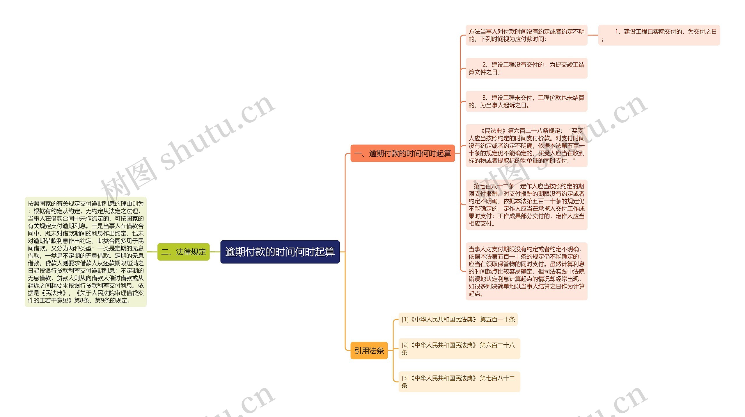 逾期付款的时间何时起算思维导图