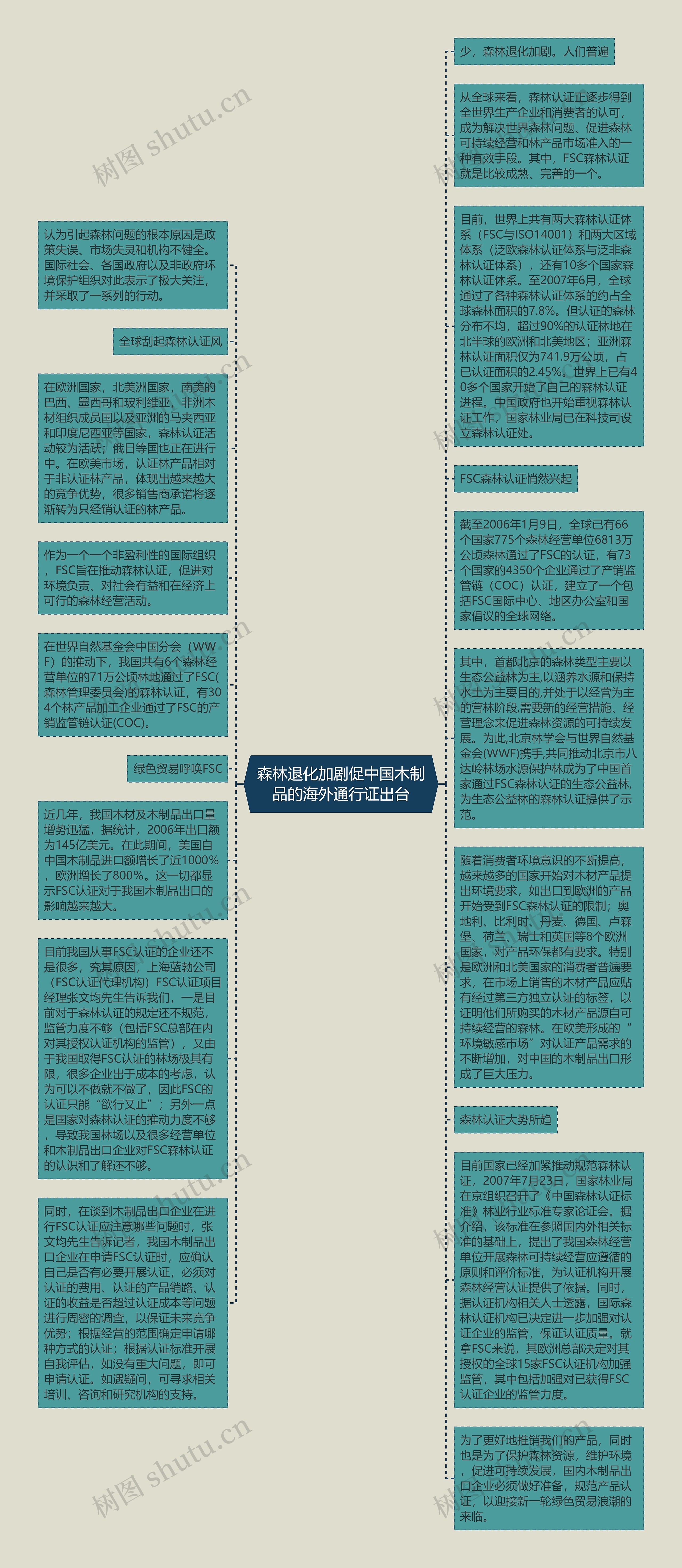 森林退化加剧促中国木制品的海外通行证出台思维导图