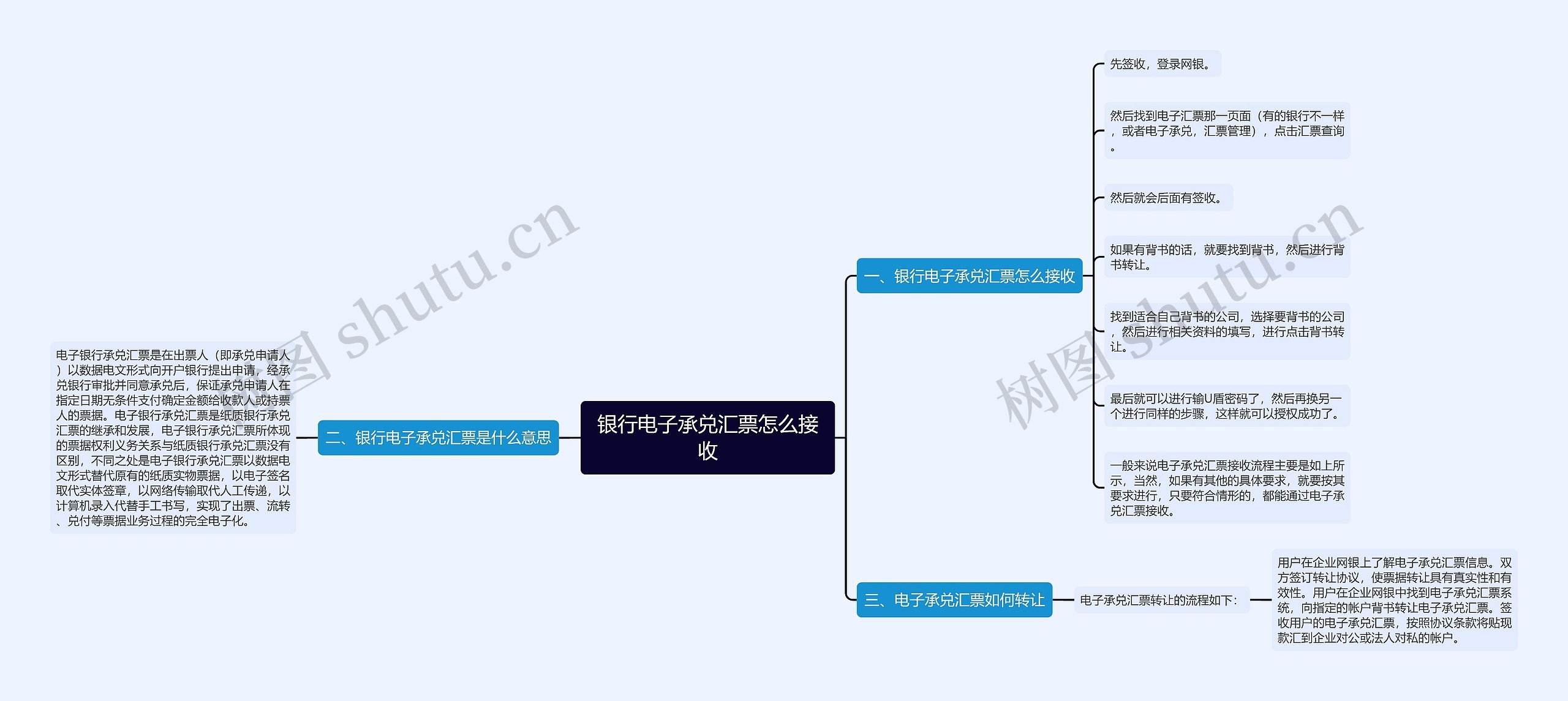 银行电子承兑汇票怎么接收思维导图