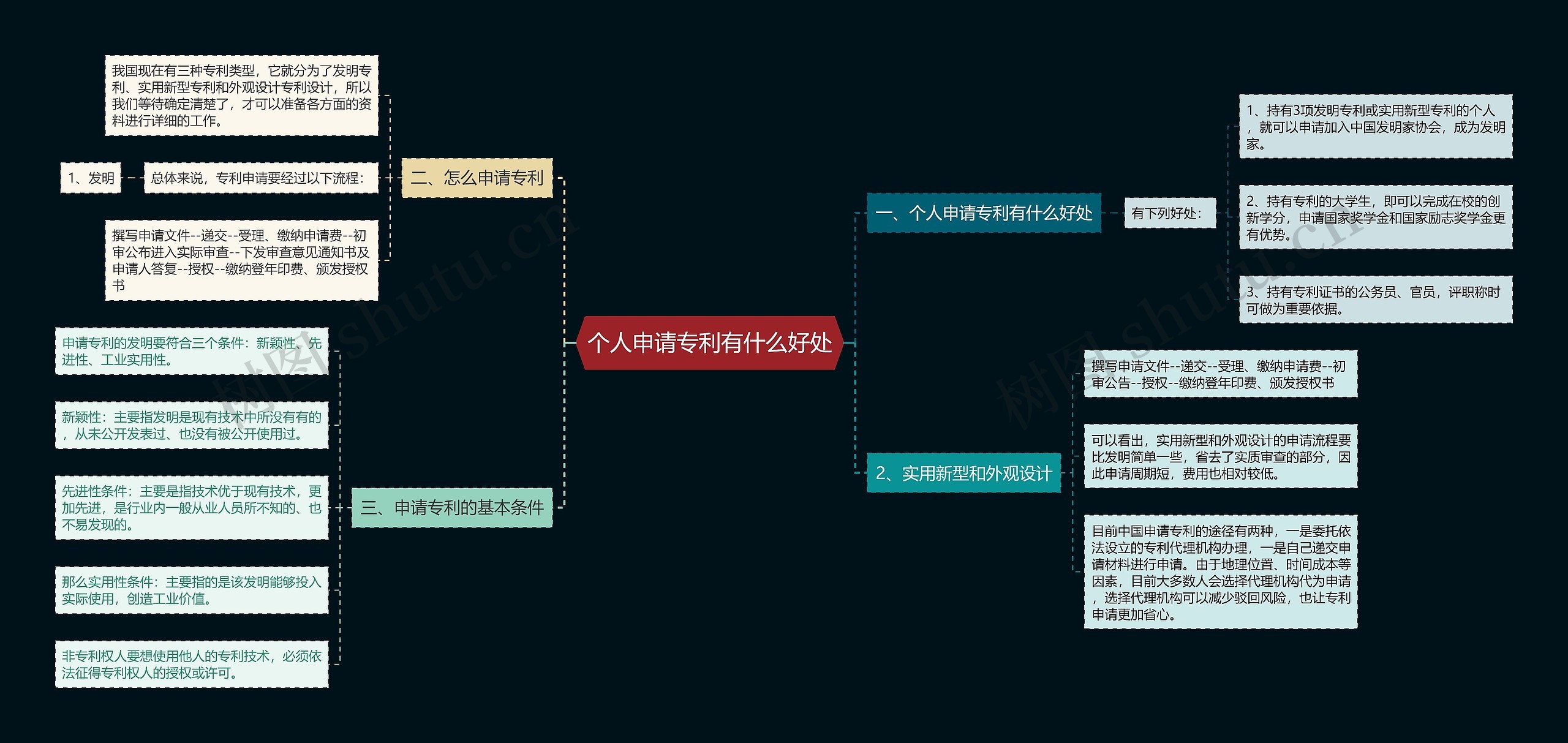 个人申请专利有什么好处思维导图