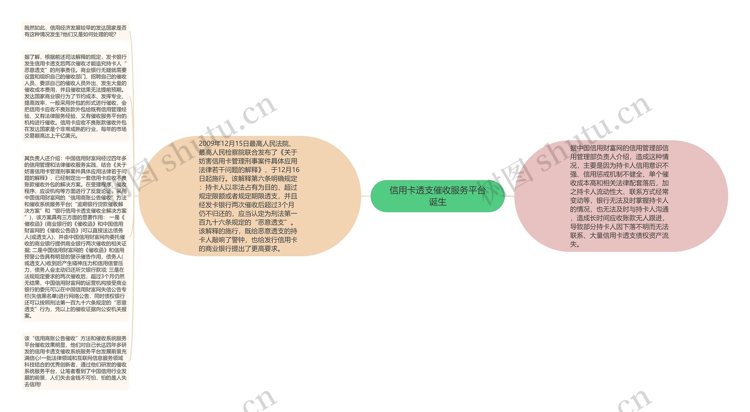 信用卡透支催收服务平台诞生