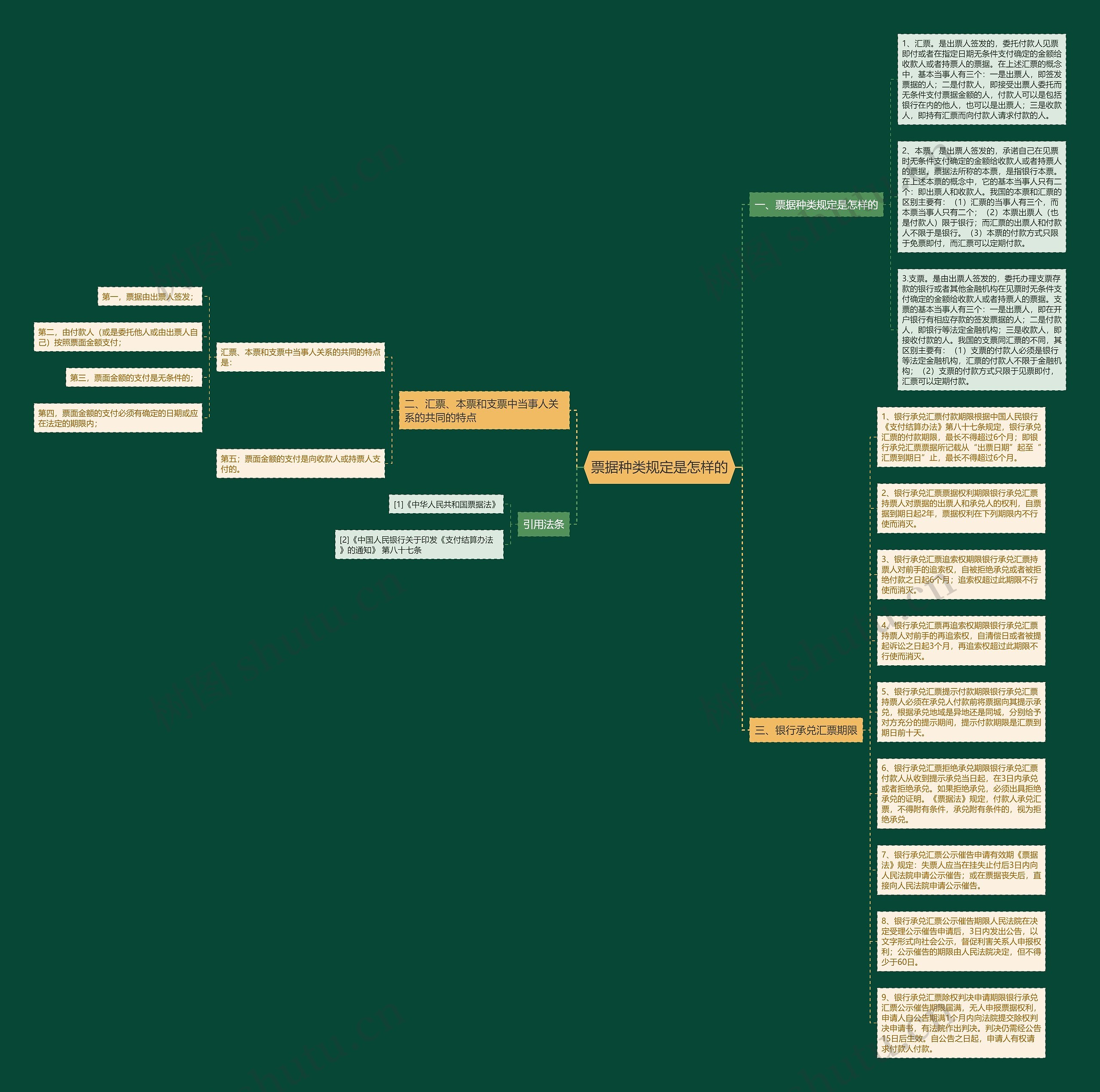 票据种类规定是怎样的思维导图
