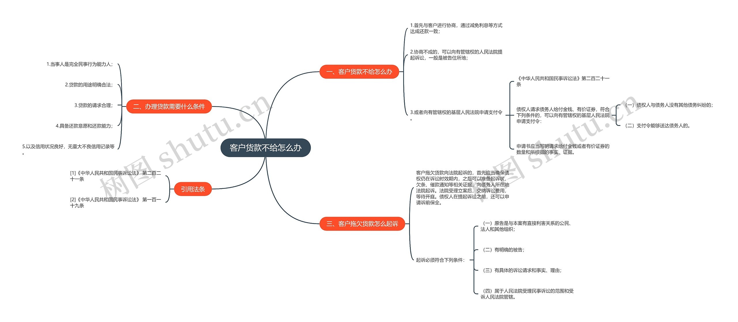 客户货款不给怎么办