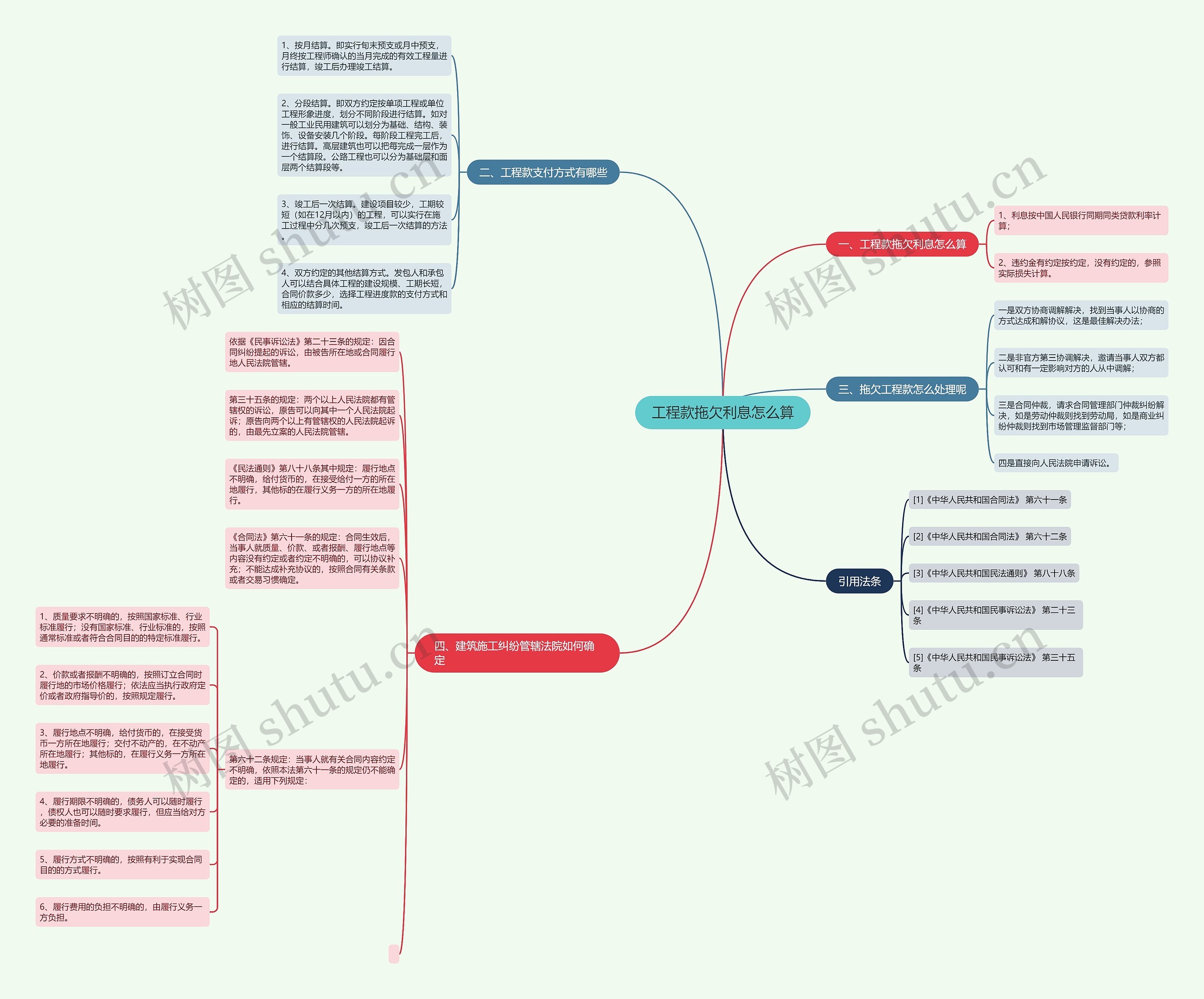 工程款拖欠利息怎么算思维导图