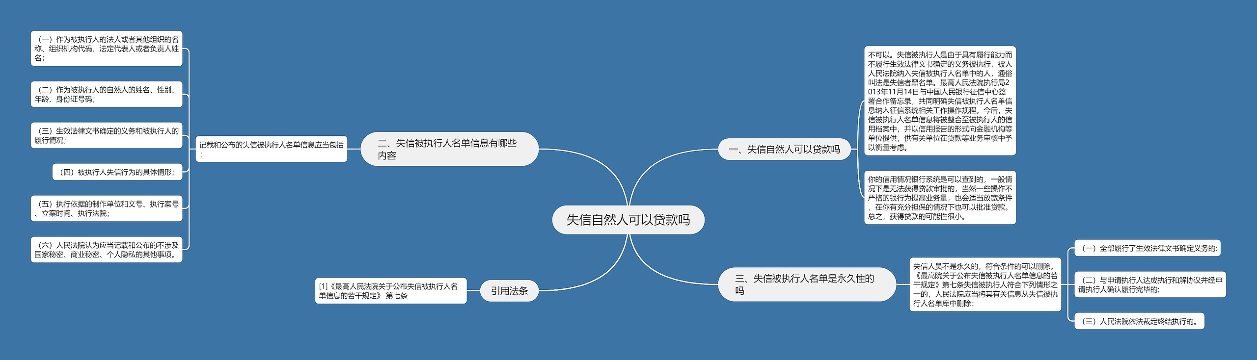 失信自然人可以贷款吗思维导图