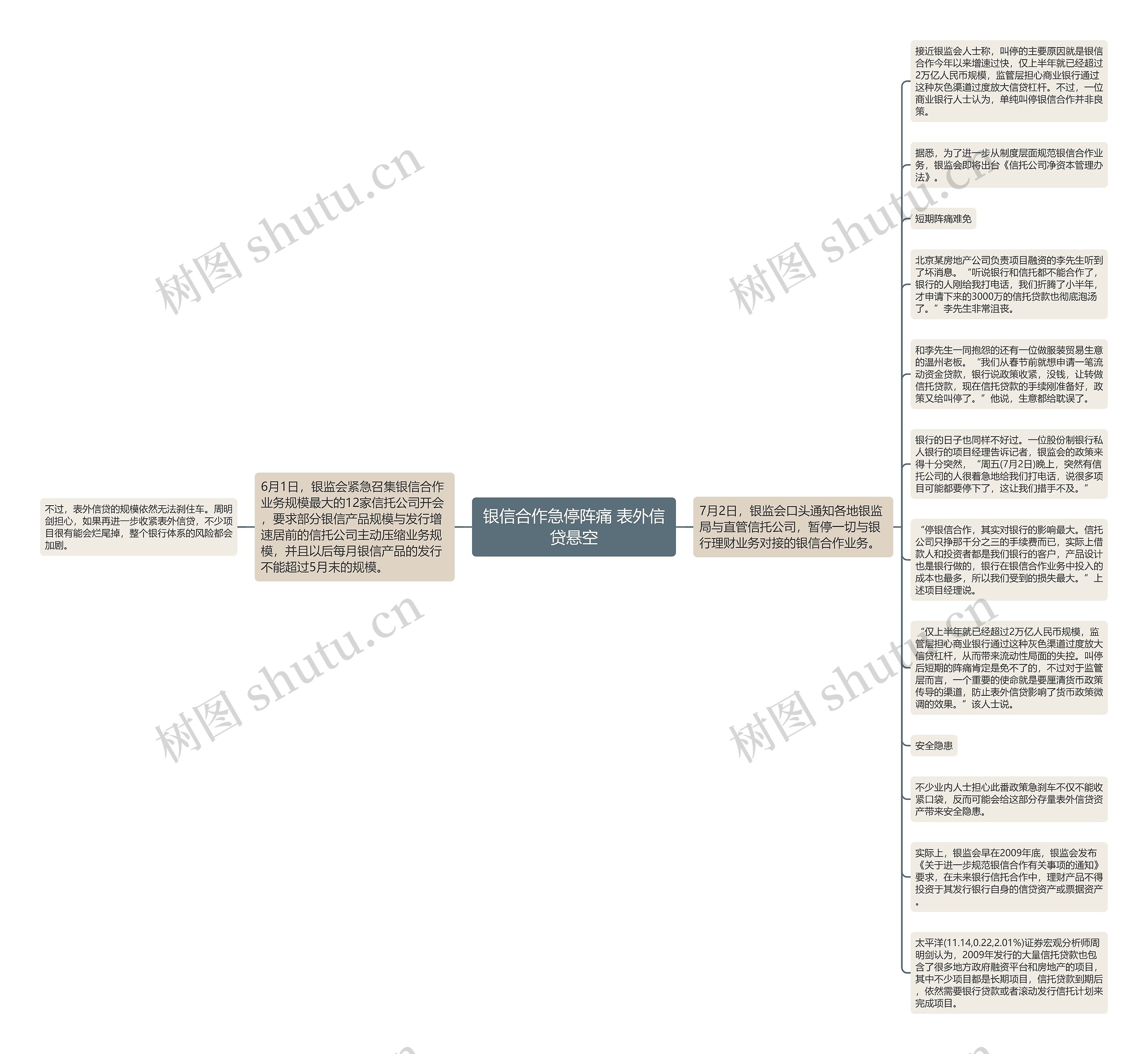 银信合作急停阵痛 表外信贷悬空思维导图