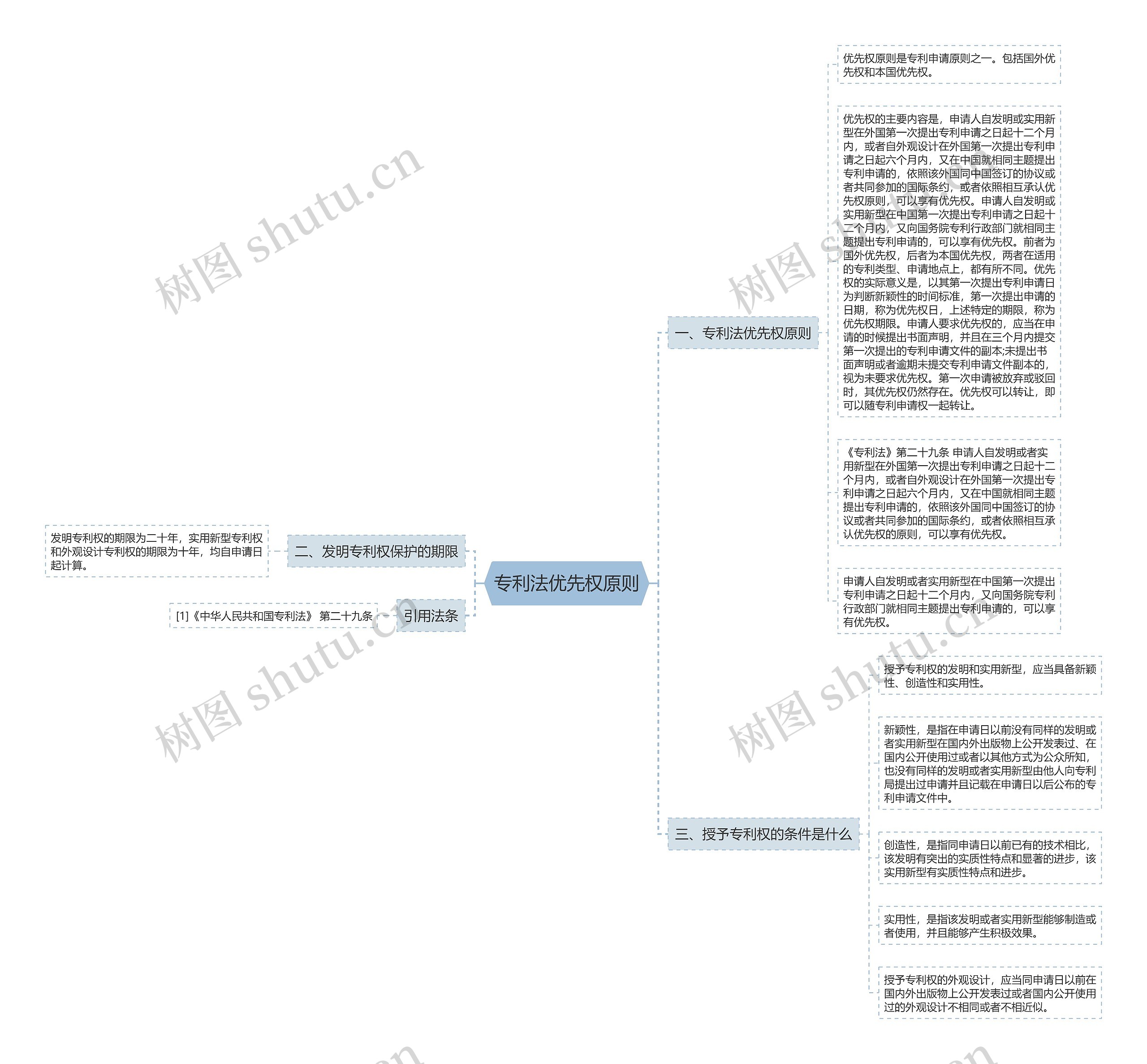 专利法优先权原则思维导图