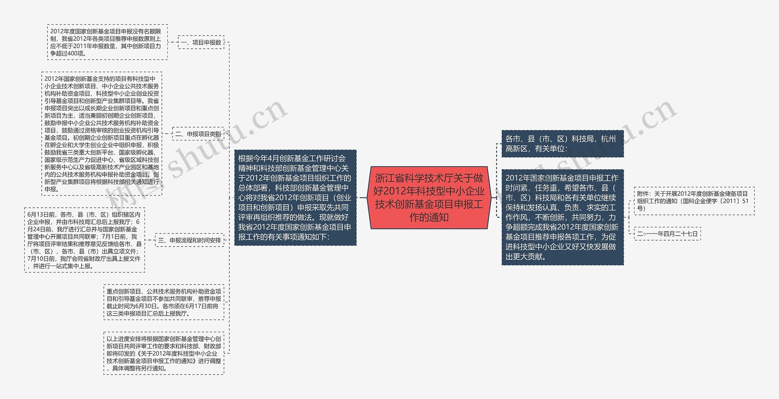 浙江省科学技术厅关于做好2012年科技型中小企业技术创新基金项目申报工作的通知思维导图