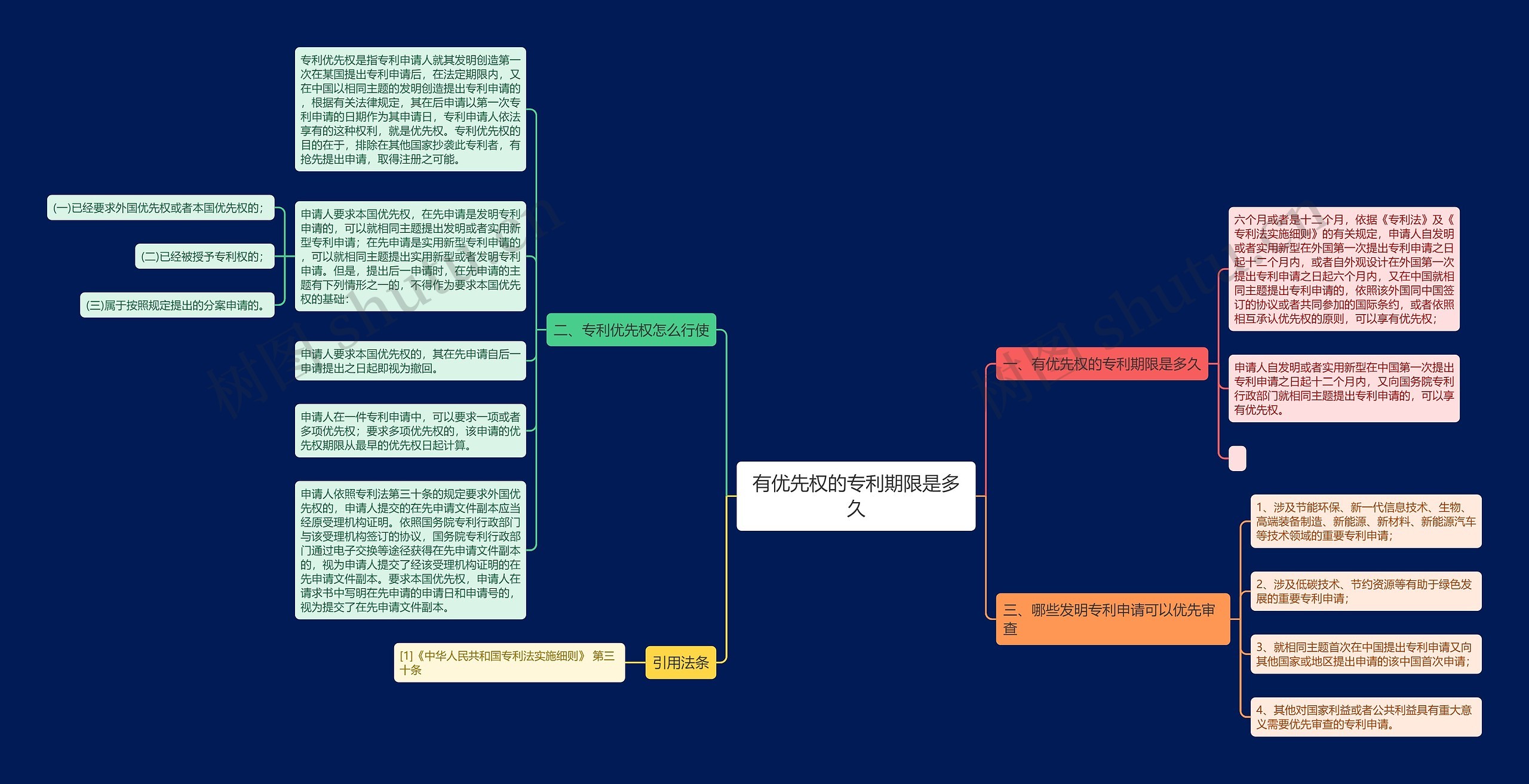 有优先权的专利期限是多久思维导图