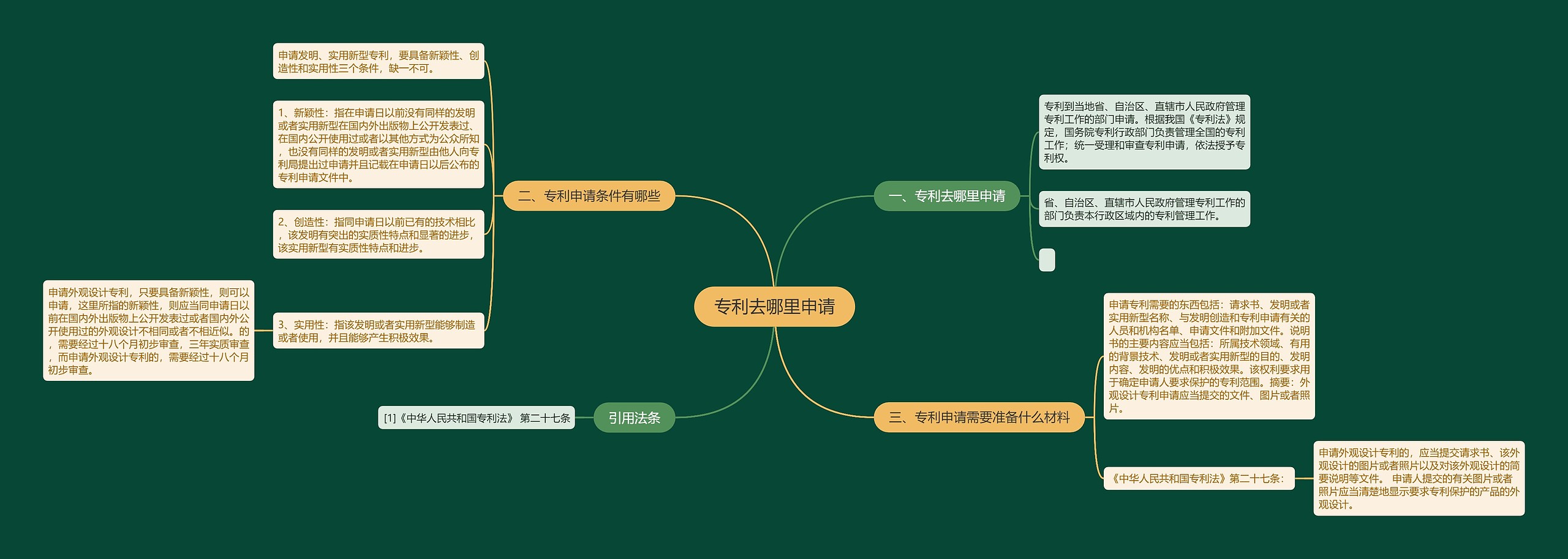 专利去哪里申请