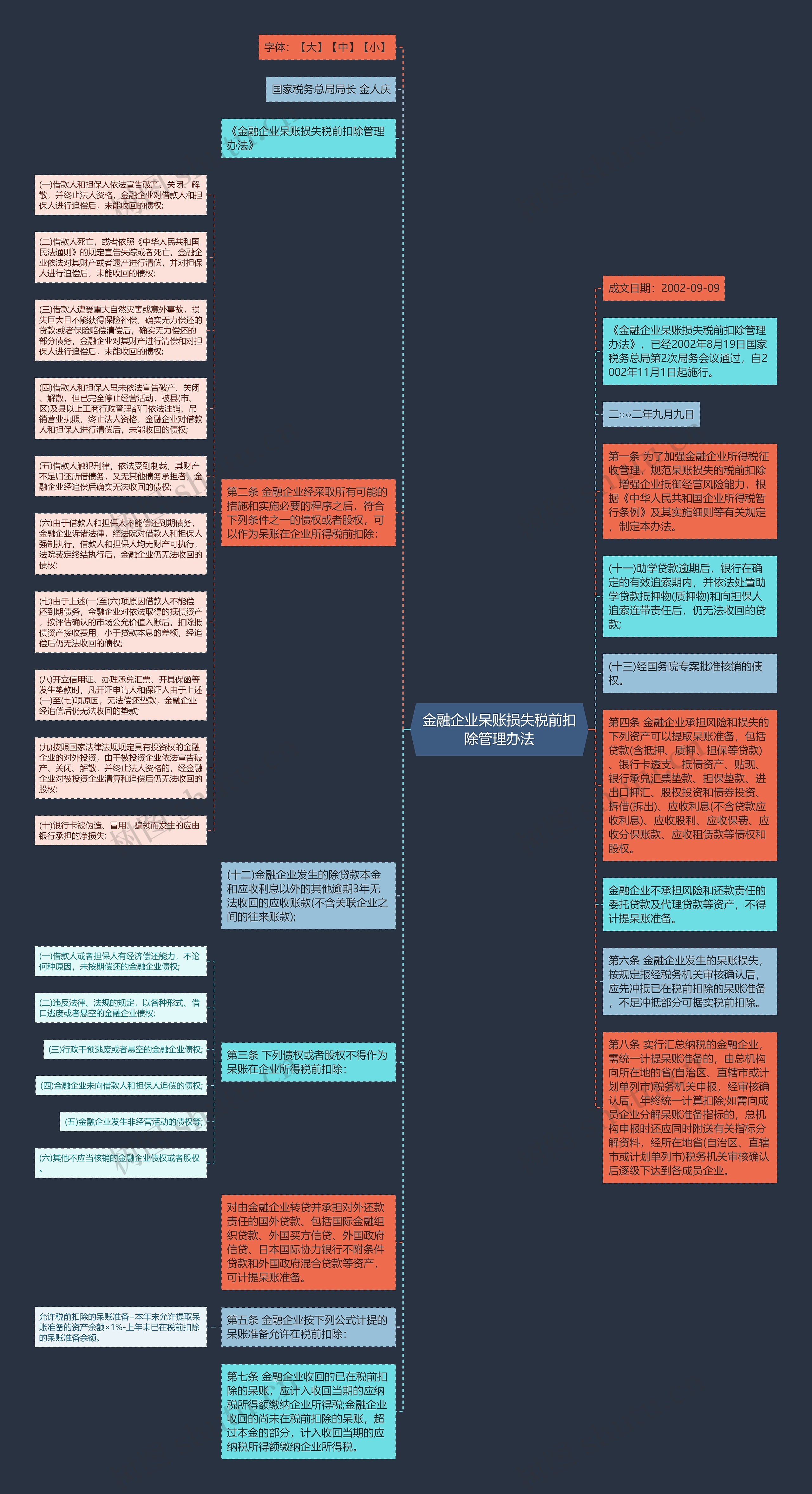 金融企业呆账损失税前扣除管理办法思维导图