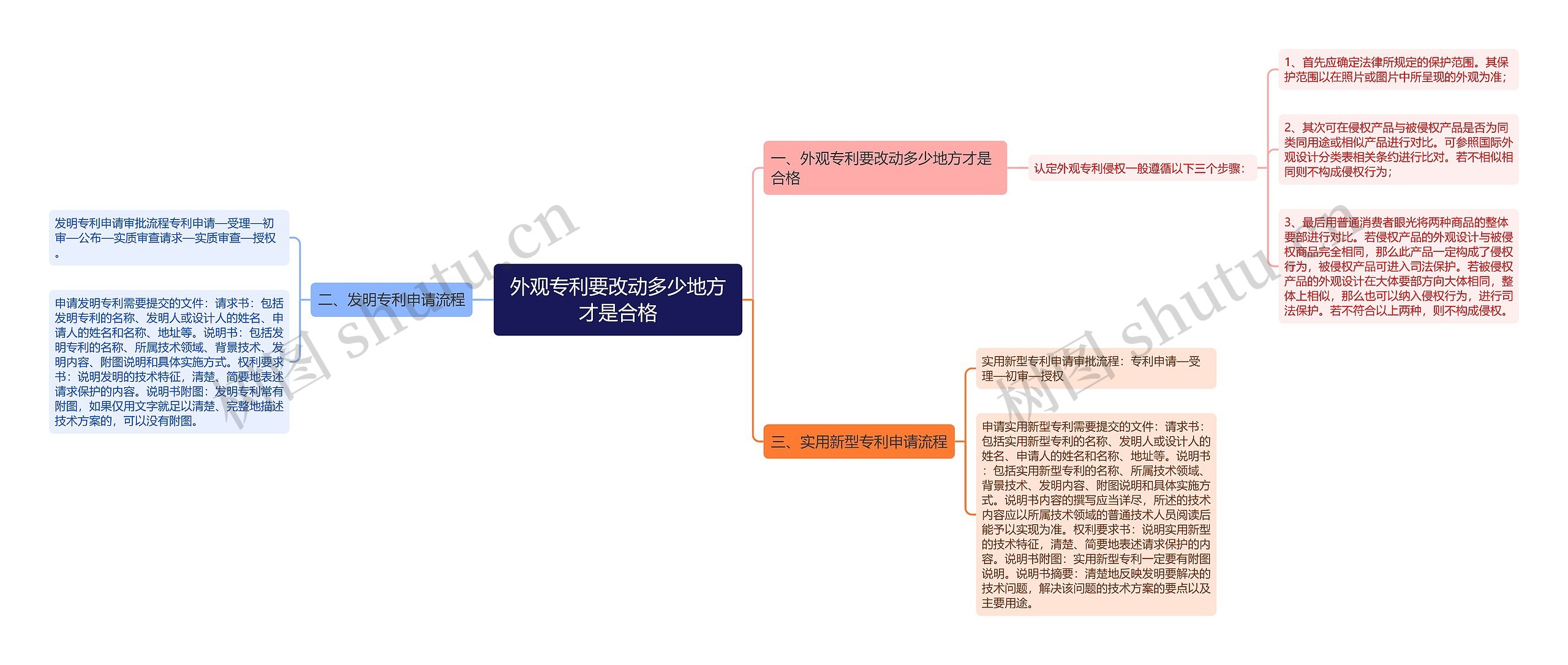 外观专利要改动多少地方才是合格思维导图