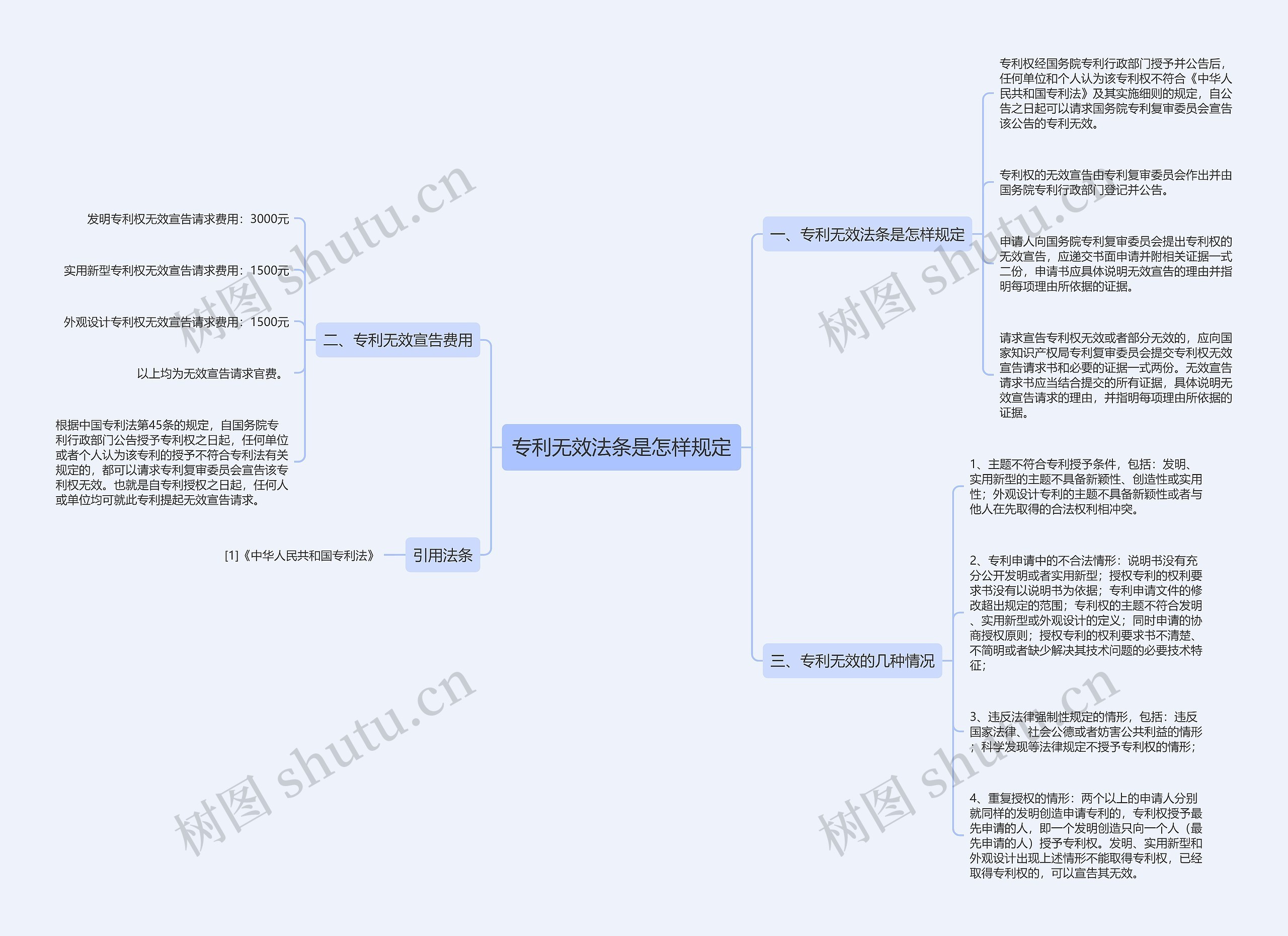 专利无效法条是怎样规定思维导图