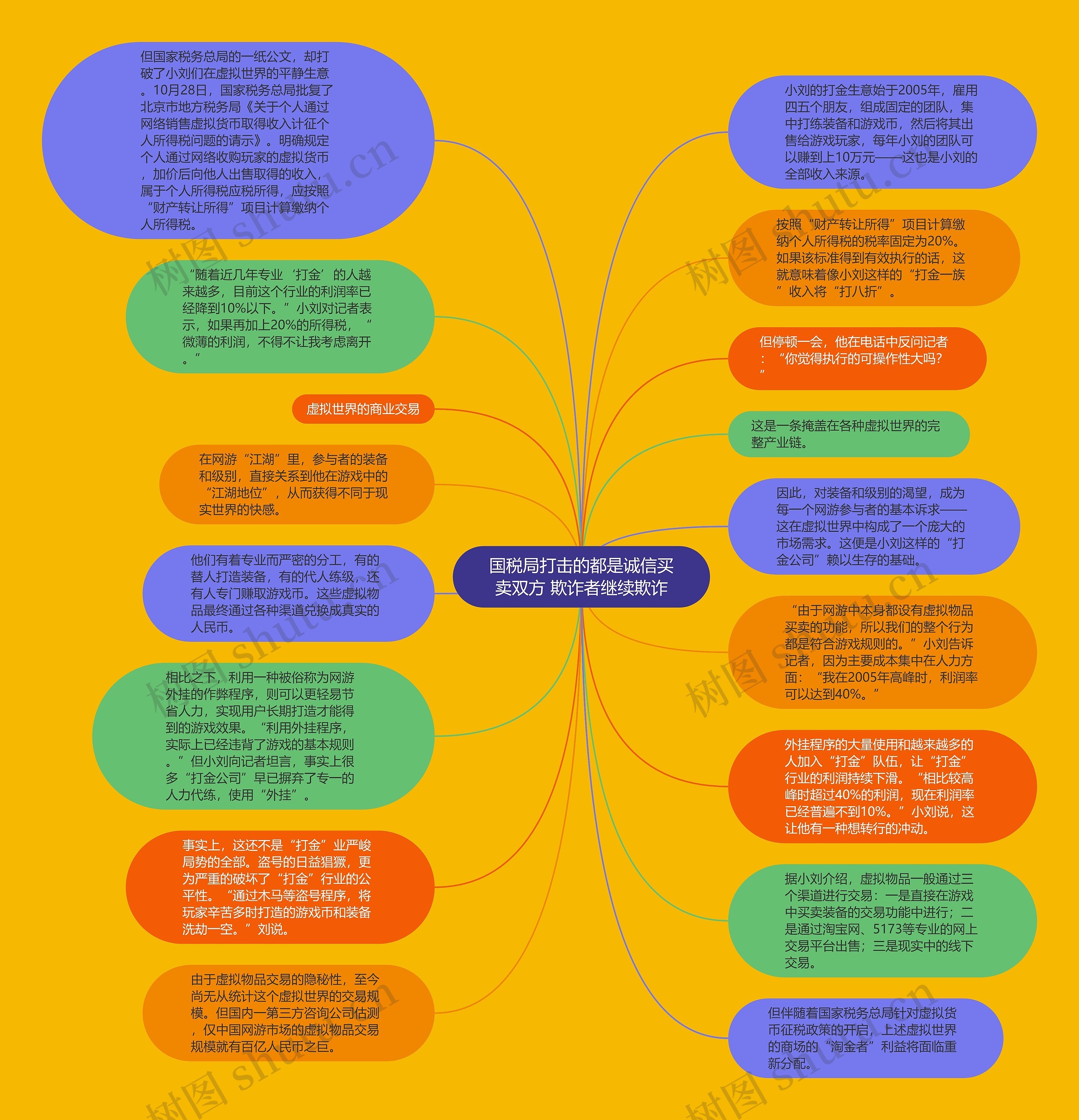 国税局打击的都是诚信买卖双方 欺诈者继续欺诈思维导图
