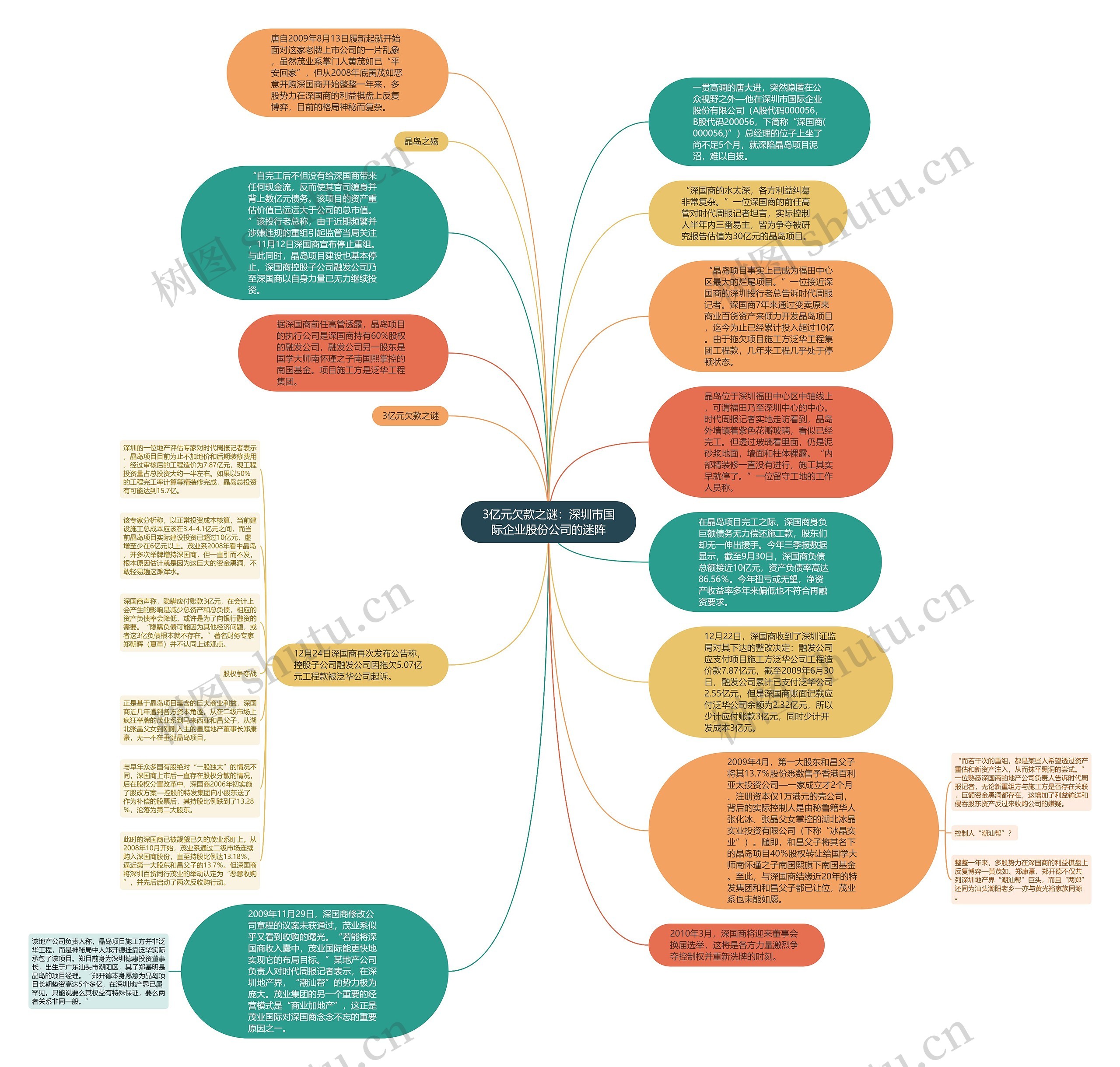 3亿元欠款之谜：深圳市国际企业股份公司的迷阵思维导图