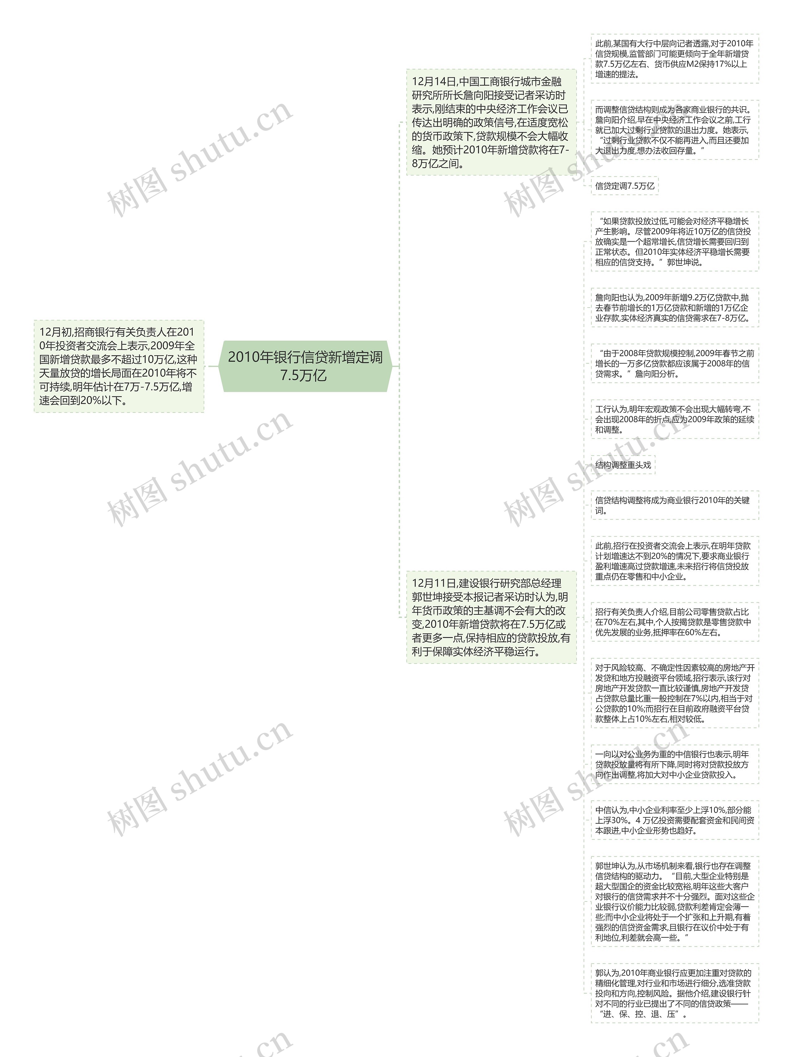 2010年银行信贷新增定调7.5万亿 思维导图