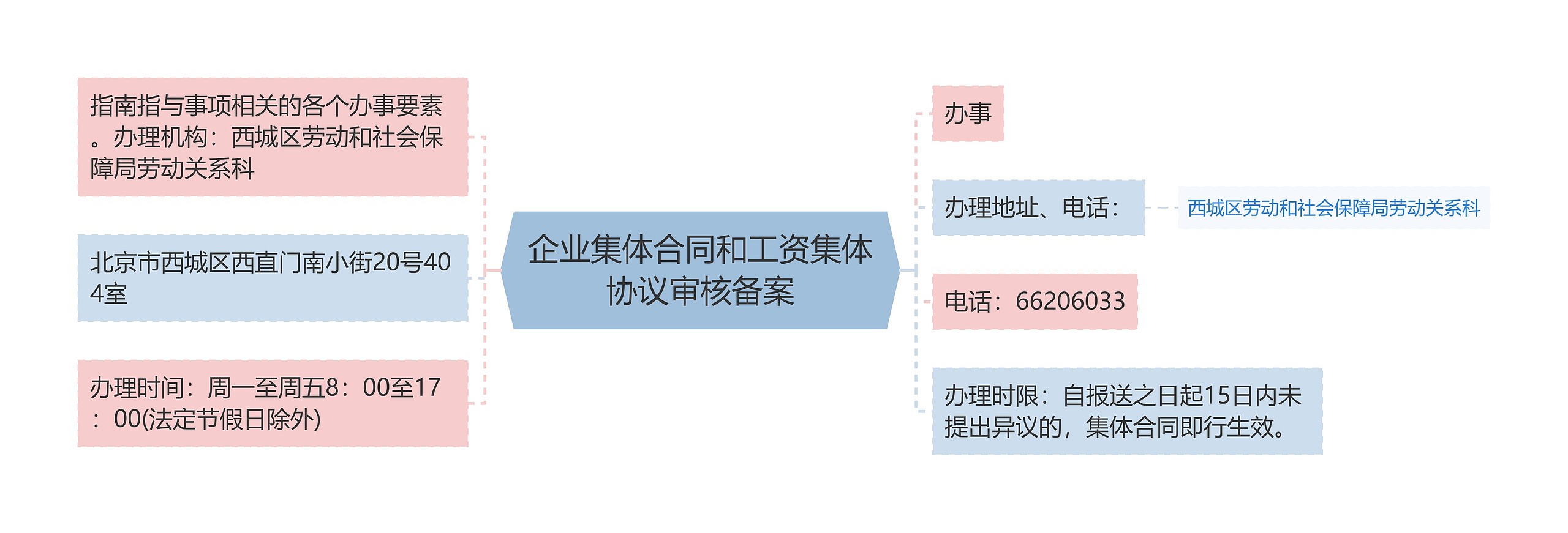 企业集体合同和工资集体协议审核备案