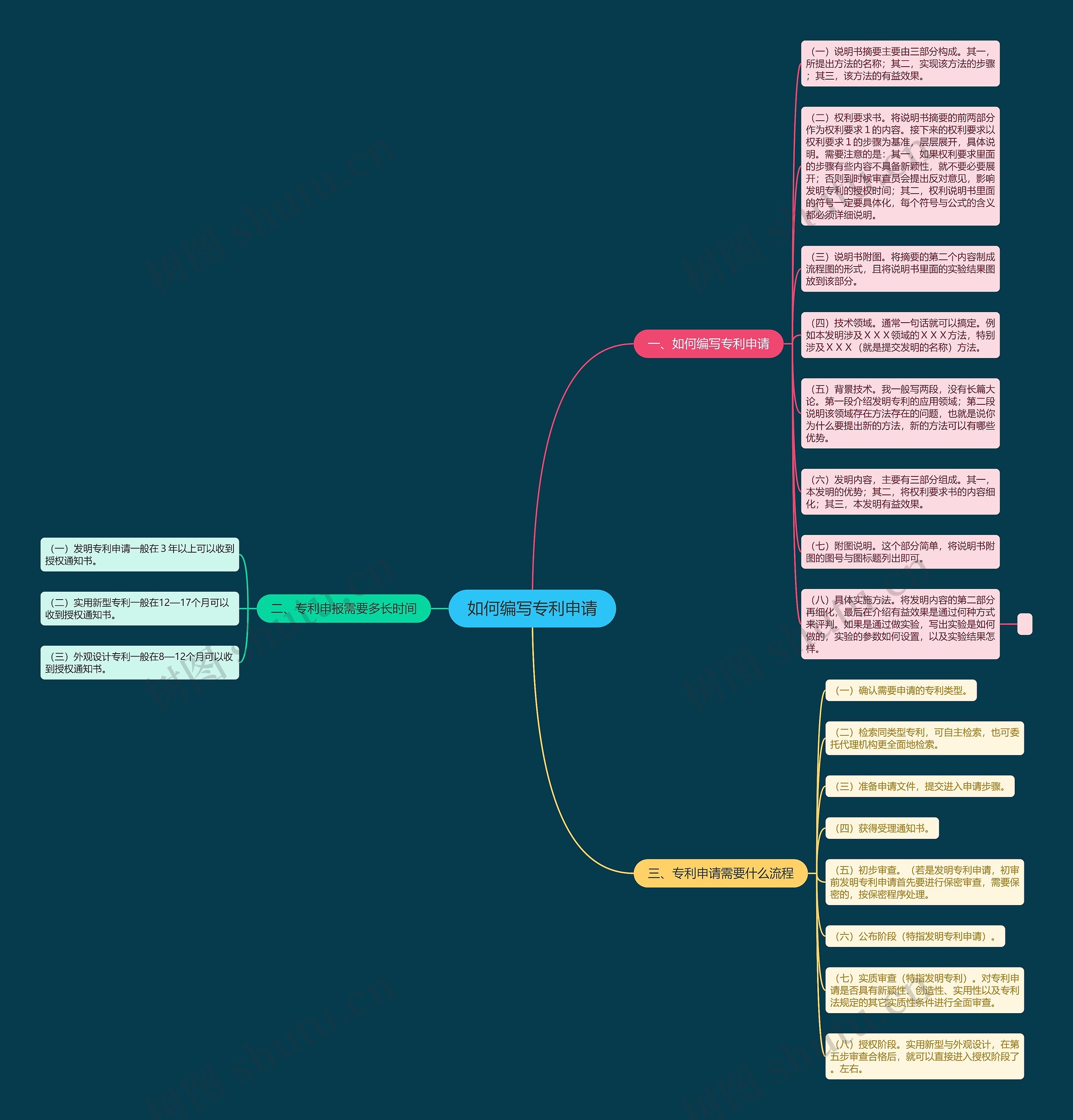 如何编写专利申请思维导图